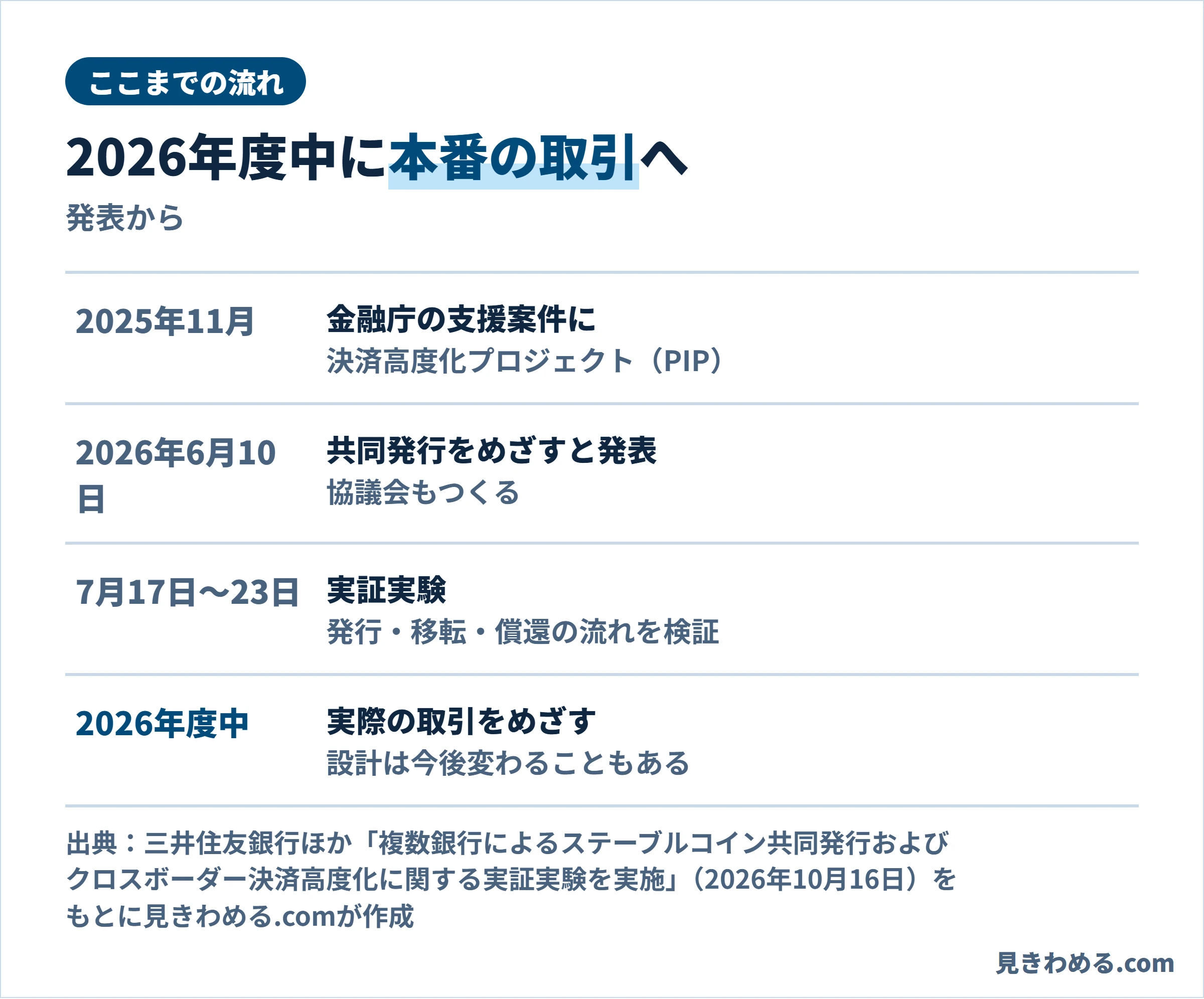 ここまでの流れ。2025年11月に金融庁の支援案件、2026年6月10日に共同発行をめざすと発表、7月17日から23日に実証実験、2026年度中に実際の取引をめざす