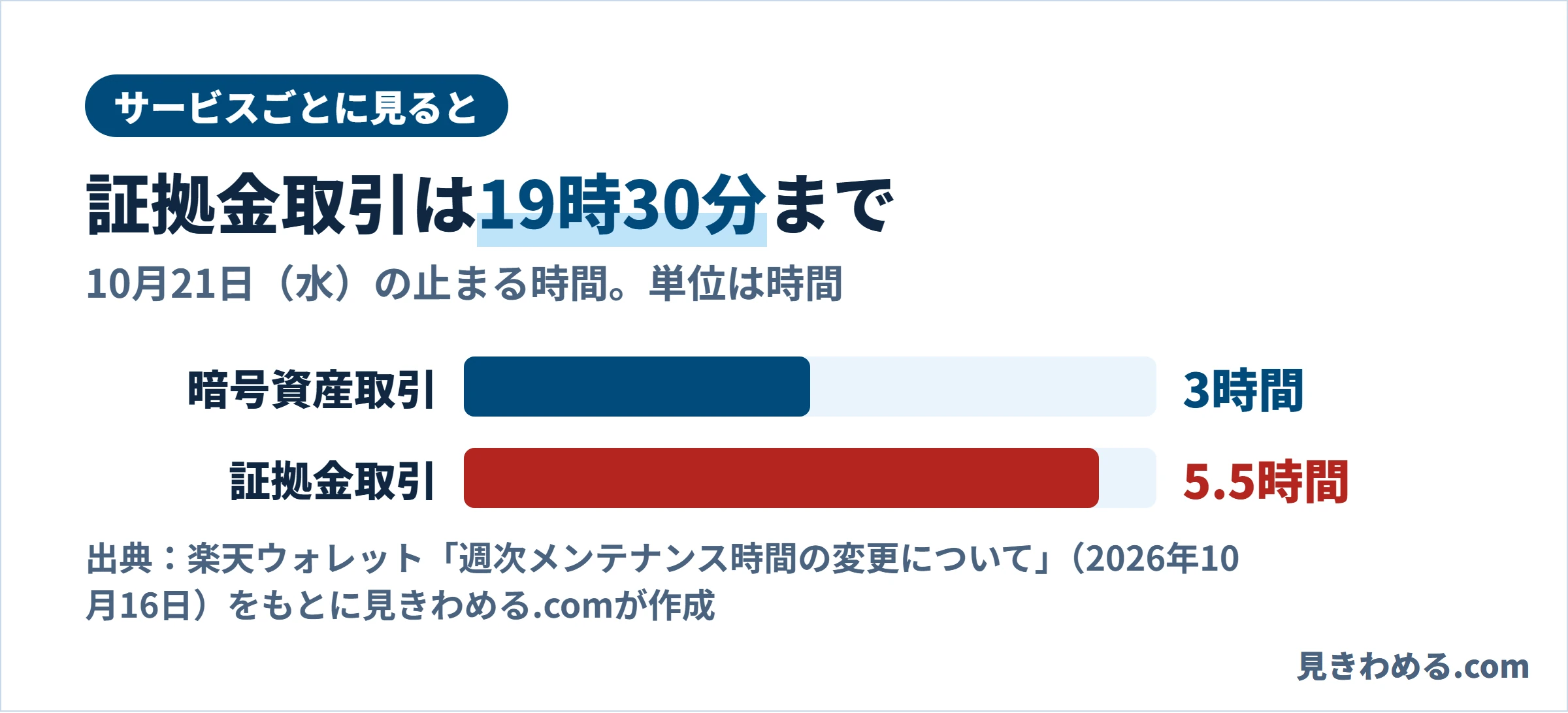 サービスごとに見ると証拠金取引は19時30分まで。暗号資産取引は3時間、証拠金取引は5.5時間