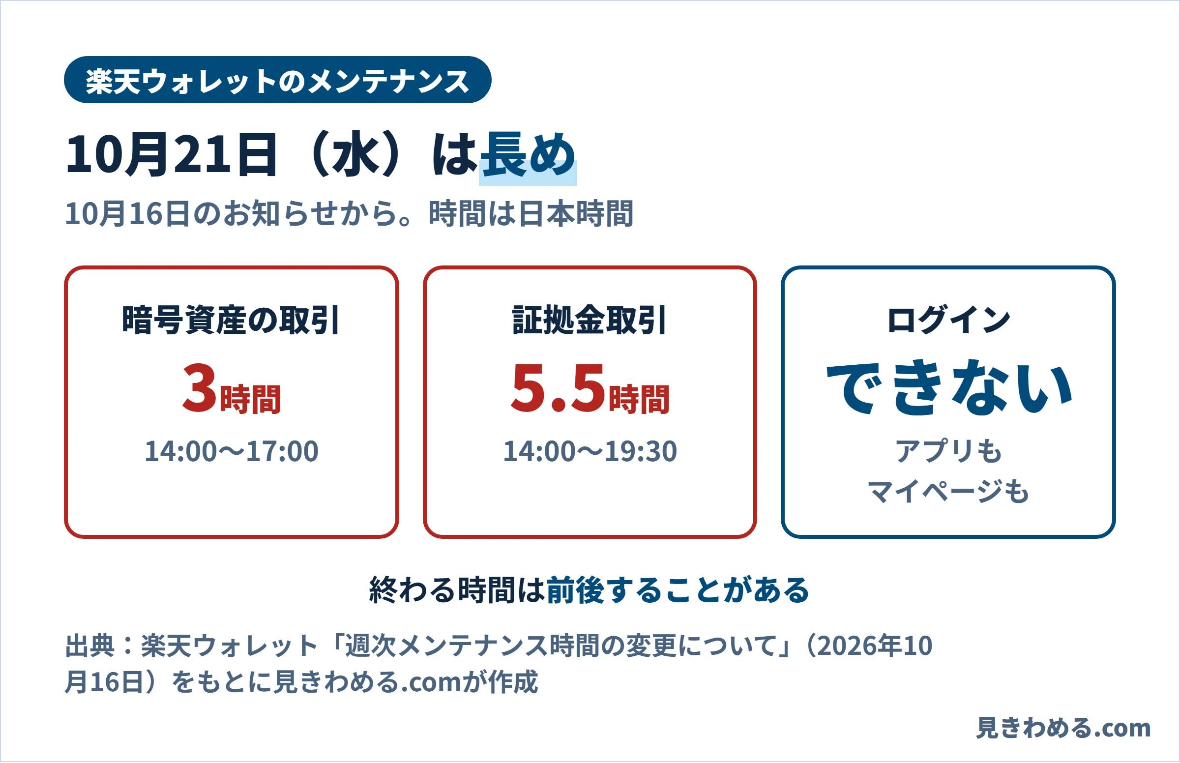 楽天ウォレットのメンテナンスは10月21日(水)は長め。暗号資産の取引は3時間で14時から17時、証拠金取引は5.5時間で14時から19時30分、アプリもマイページもログインできない