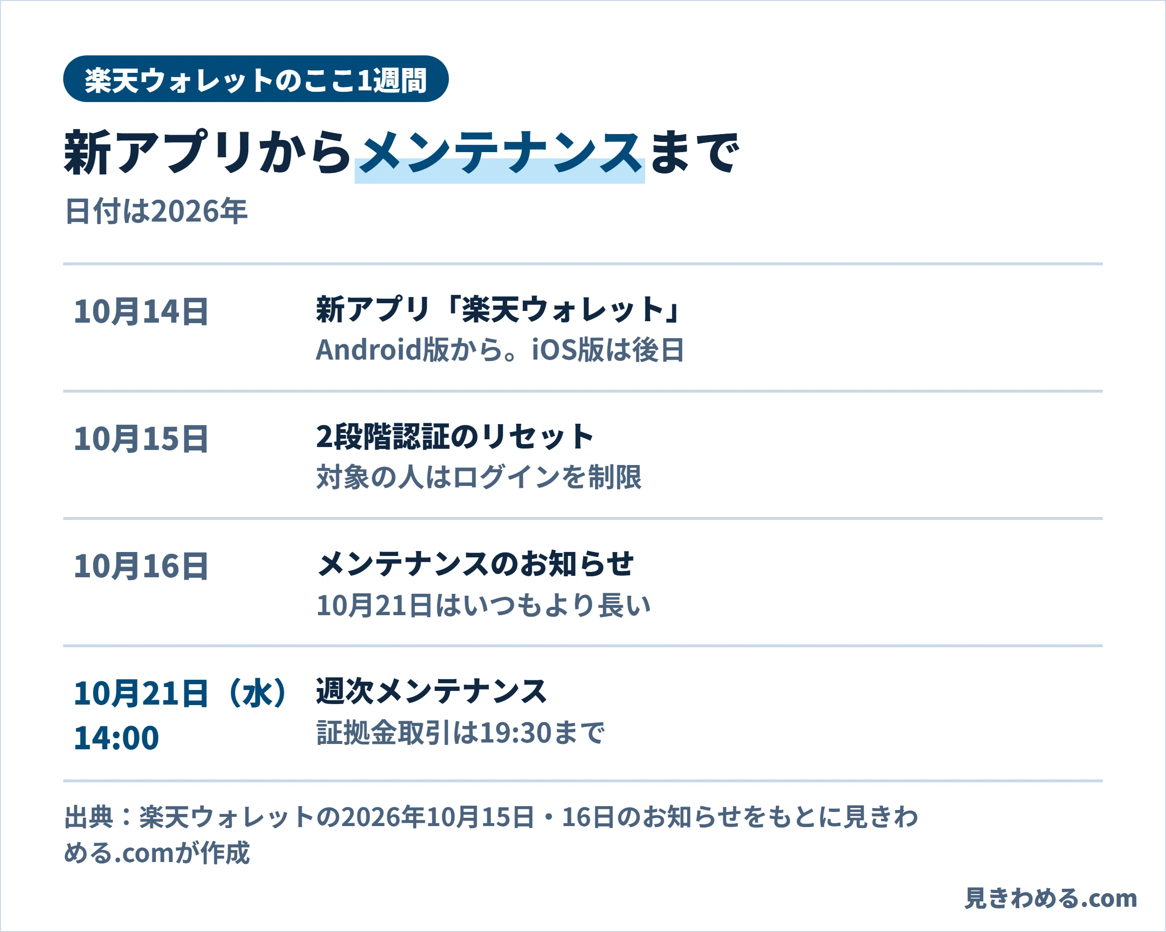 楽天ウォレットのここ1週間。10月14日に新アプリ楽天ウォレット(Android版から)、10月15日に2段階認証のリセット、10月16日にメンテナンスのお知らせ、10月21日(水)14時から週次メンテナンスで証拠金取引は19時30分まで