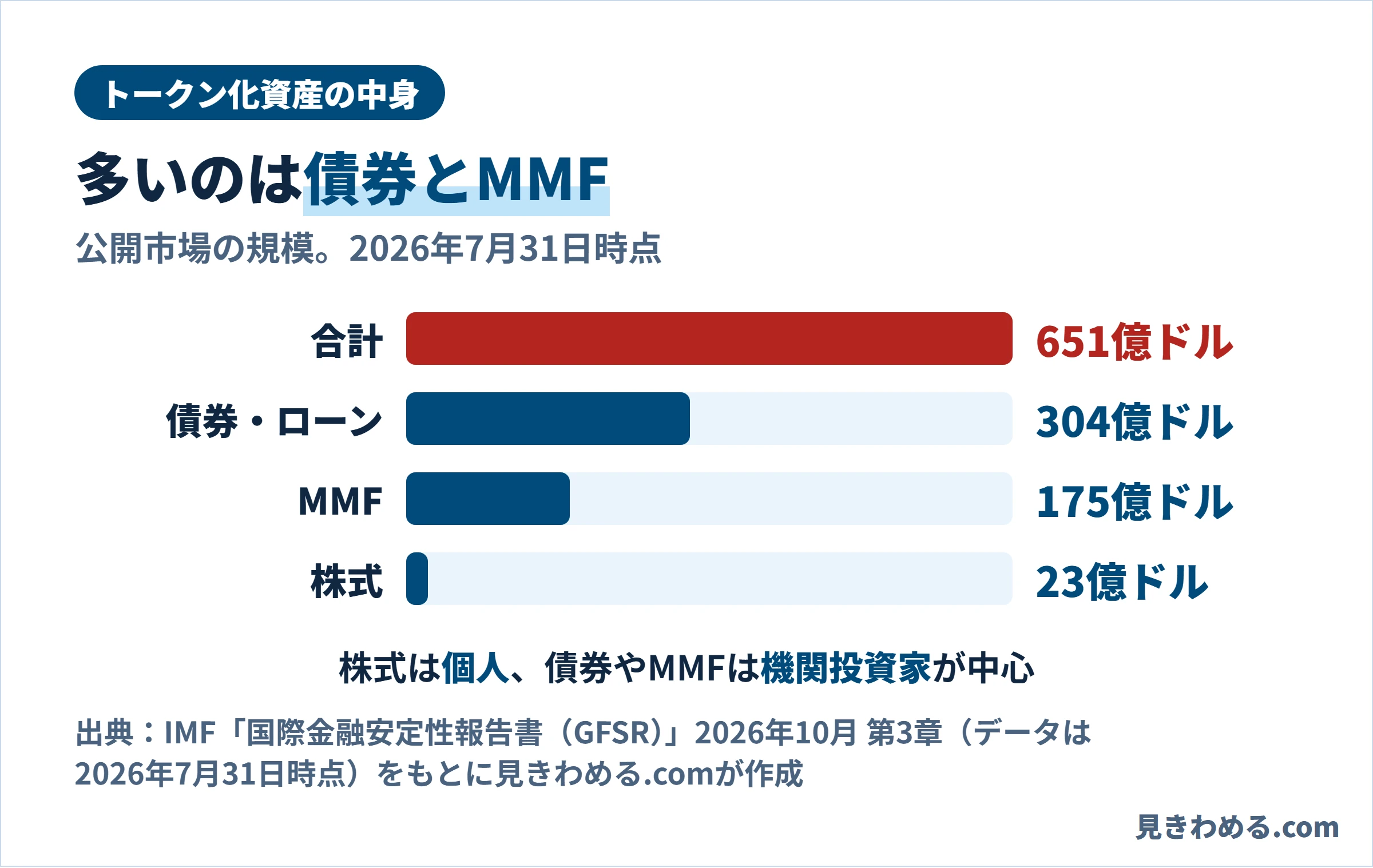 トークン化資産の中身。合計651億ドル、債券・ローン304億ドル、MMF175億ドル、株式23億ドル。株式は個人、債券やMMFは機関投資家が中心