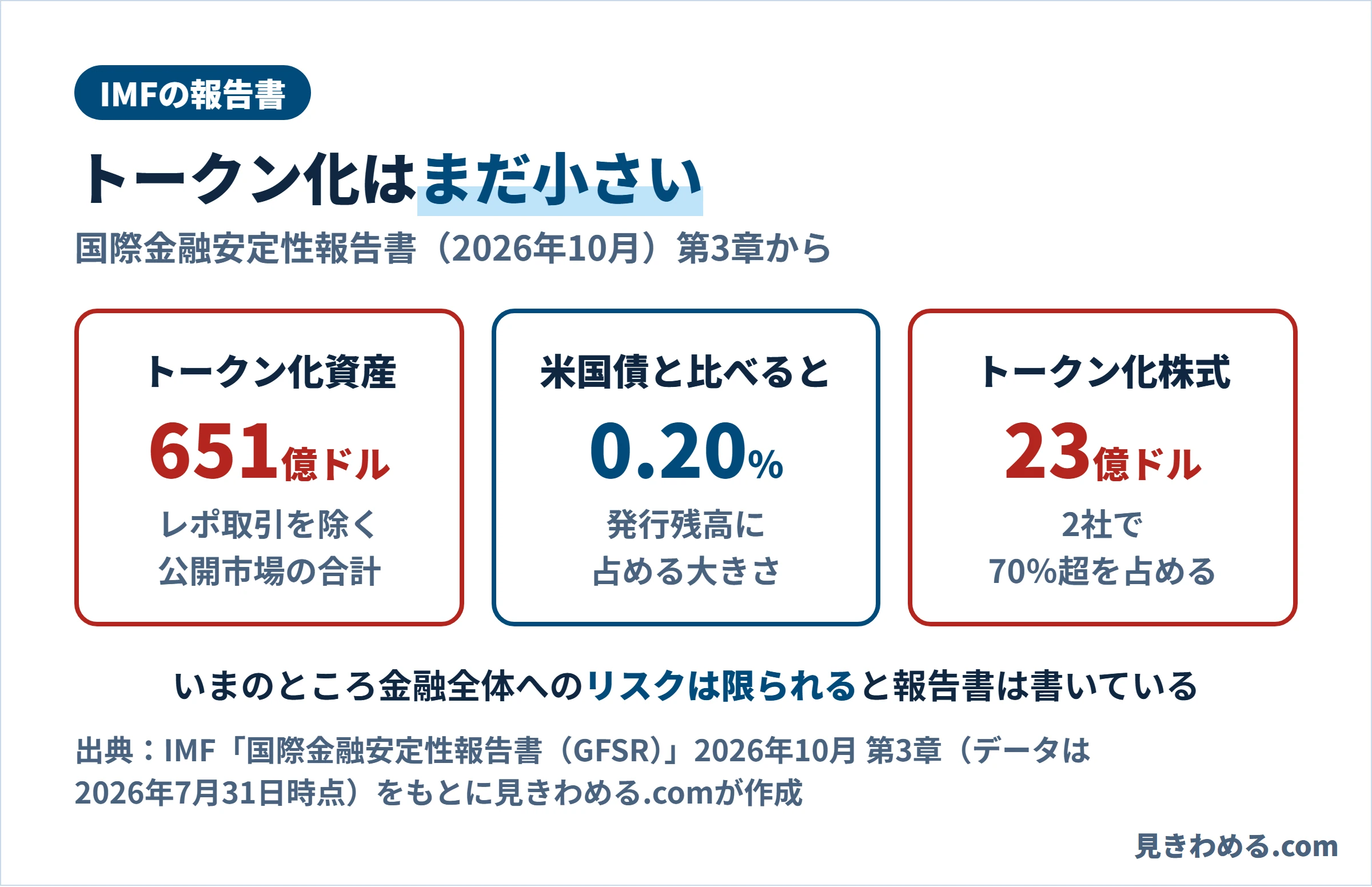 IMFの報告書によるとトークン化資産はレポ取引を除く公開市場で651億ドル、米国債の発行残高の0.20%。トークン化株式は23億ドルで2社が70%超を占める