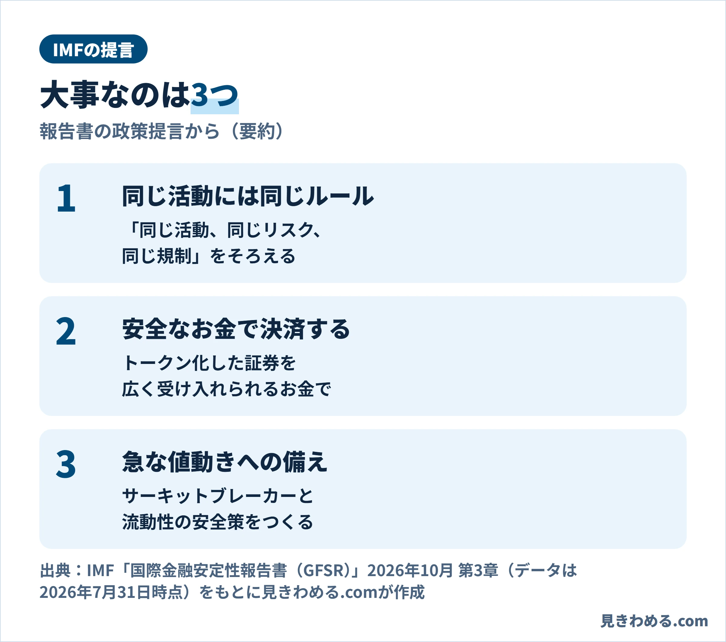 IMFの提言は3つ。同じ活動には同じルール、安全なお金で決済する、サーキットブレーカーと流動性の安全策で急な値動きに備える
