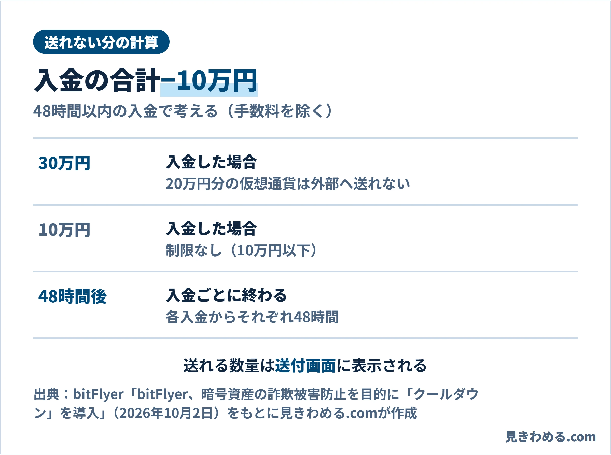 送れない分の計算は入金の合計から10万円を引いた額。30万円入金なら20万円分の仮想通貨は外部へ送れない、10万円入金なら制限なし、各入金からそれぞれ48時間で終わる