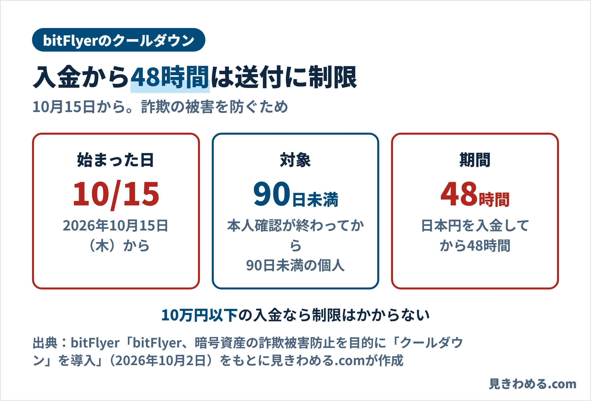 bitFlyerのクールダウンは10月15日から。対象は本人確認から90日未満の個人、日本円の入金から48時間は送付に制限。10万円以下の入金なら制限はかからない