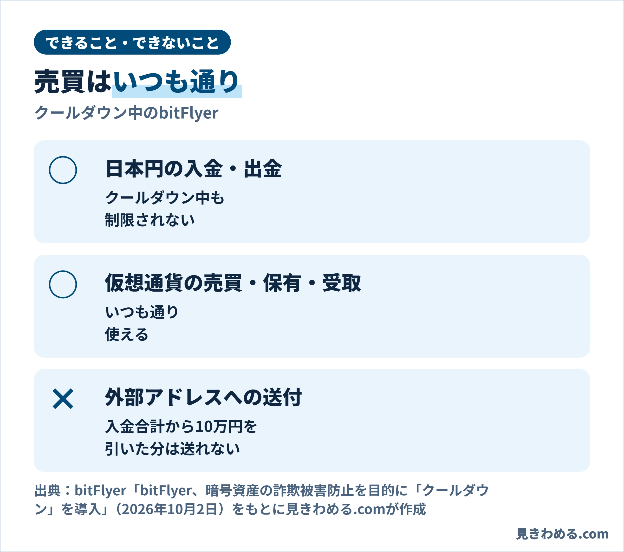 クールダウン中のbitFlyerでできること。日本円の入金・出金と仮想通貨の売買・保有・受取はいつも通り、外部アドレスへの送付は入金合計から10万円を引いた分が送れない