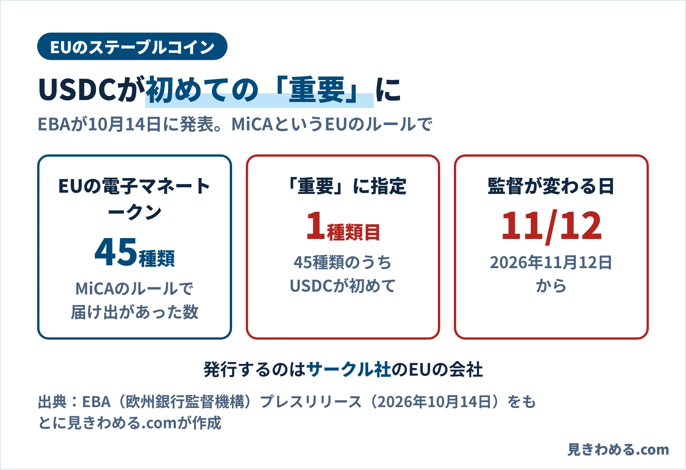 EUで届け出のある電子マネートークンは45種類、USDCが初めて重要に指定された。監督が変わるのは2026年11月12日から