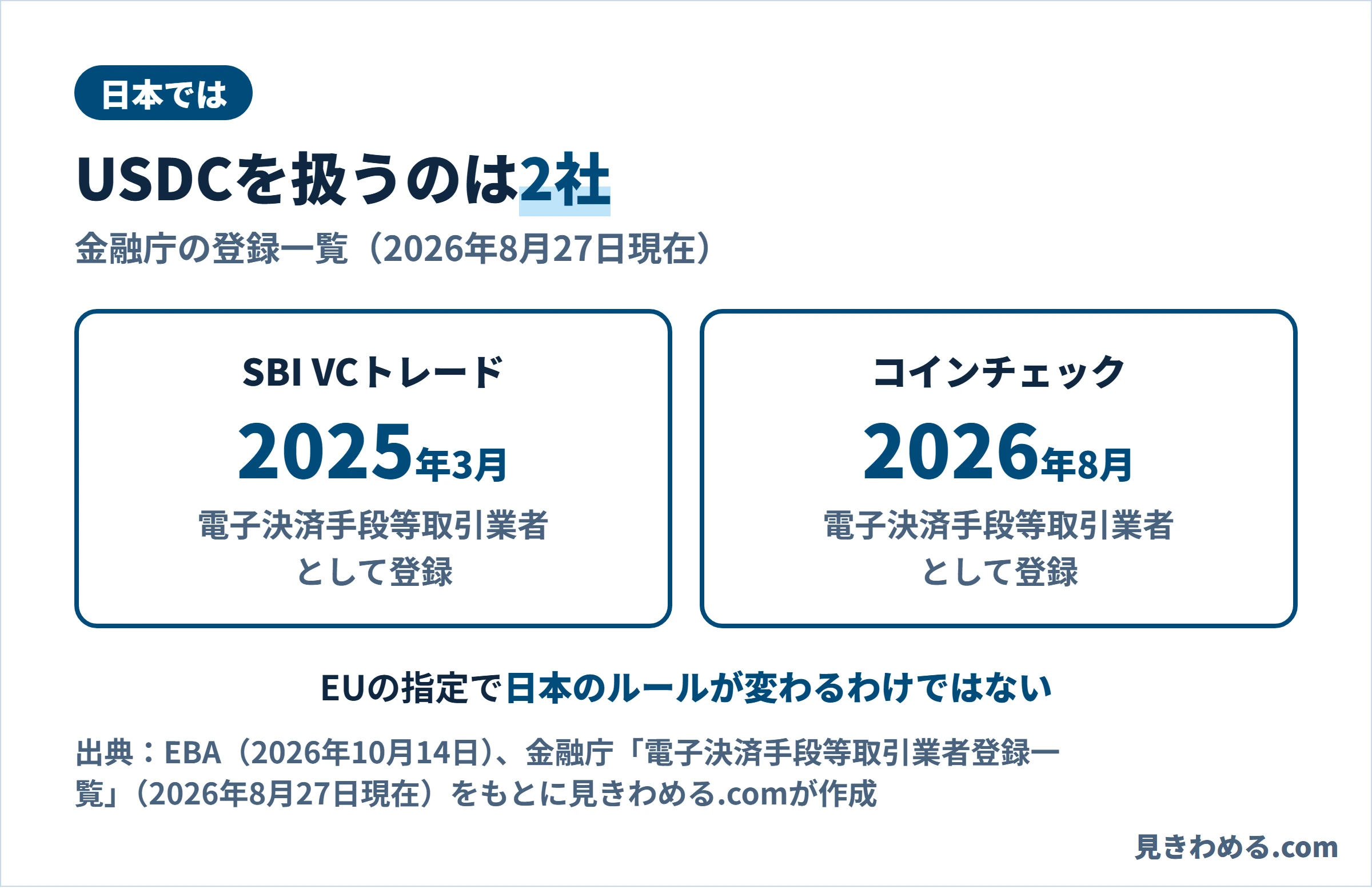 金融庁の電子決済手段等取引業者の一覧では、USDCを扱うのはSBI VCトレード（2025年3月登録）とコインチェック（2026年8月登録）の2社