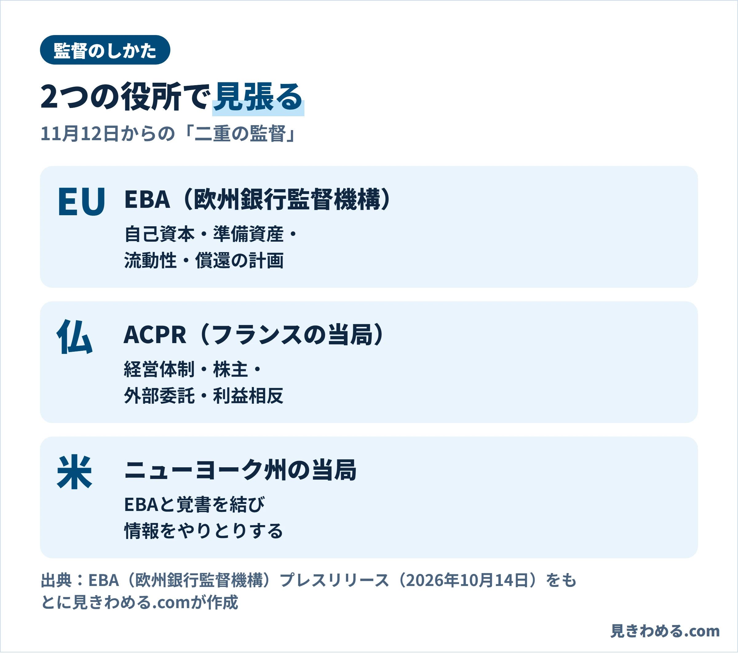11月12日からの二重の監督。EBAは自己資本・準備資産・流動性・償還の計画、フランスのACPRは経営体制・株主・外部委託・利益相反、ニューヨーク州の当局とは覚書で情報をやりとり