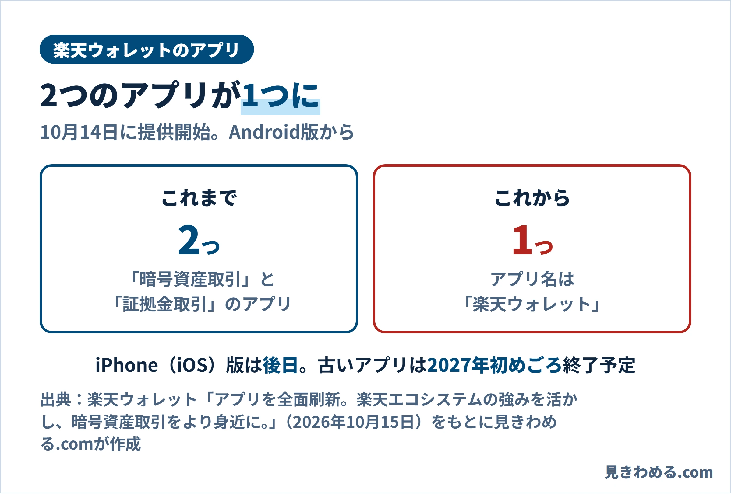 楽天ウォレットの暗号資産取引アプリと証拠金取引アプリの2つが、1つの楽天ウォレットアプリになった。Android版から提供
