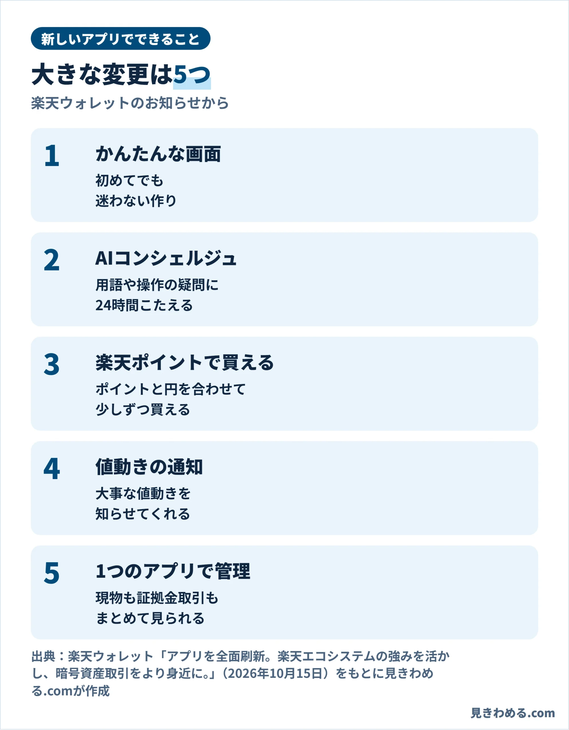 新しい楽天ウォレットアプリの5つの変更。かんたんな画面、AIコンシェルジュ、楽天ポイントで買える、値動きの通知、1つのアプリで管理