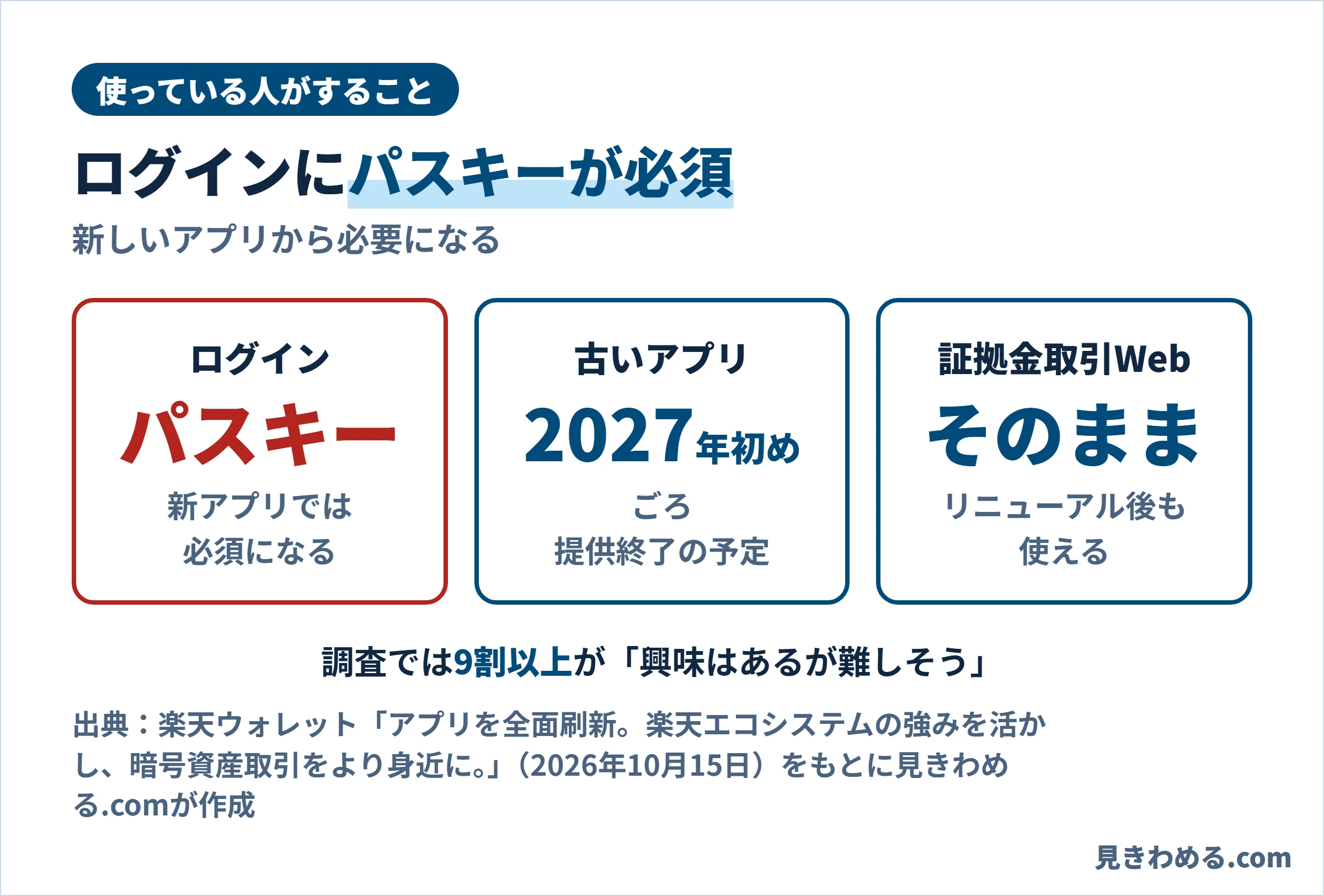 新しいアプリではログインにパスキーが必須。古いアプリは2027年初めごろ提供終了の予定。証拠金取引Webはリニューアル後も使える