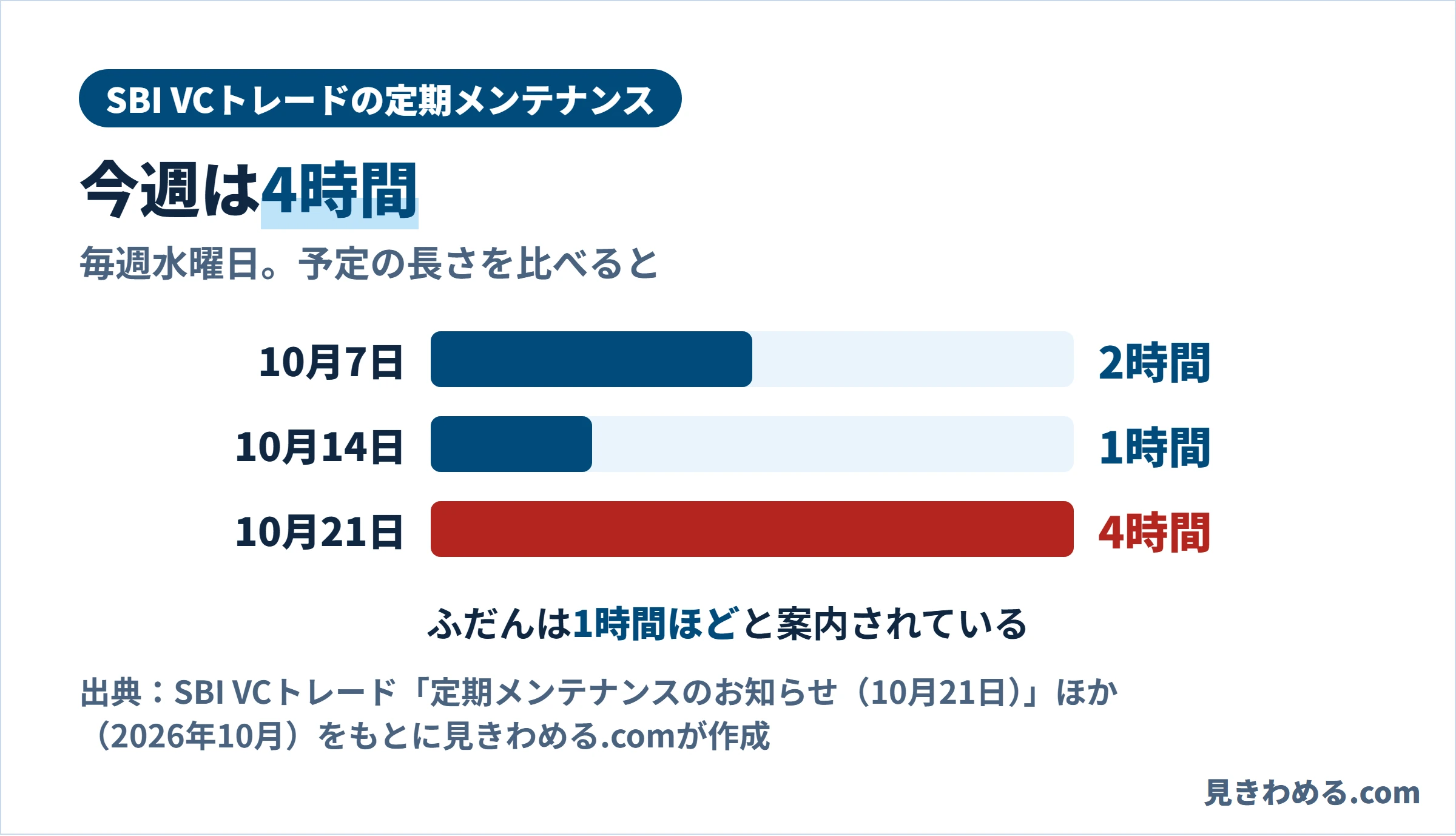 SBI VCトレードの定期メンテナンスの予定の長さ。10月7日2時間、10月14日1時間、10月21日4時間