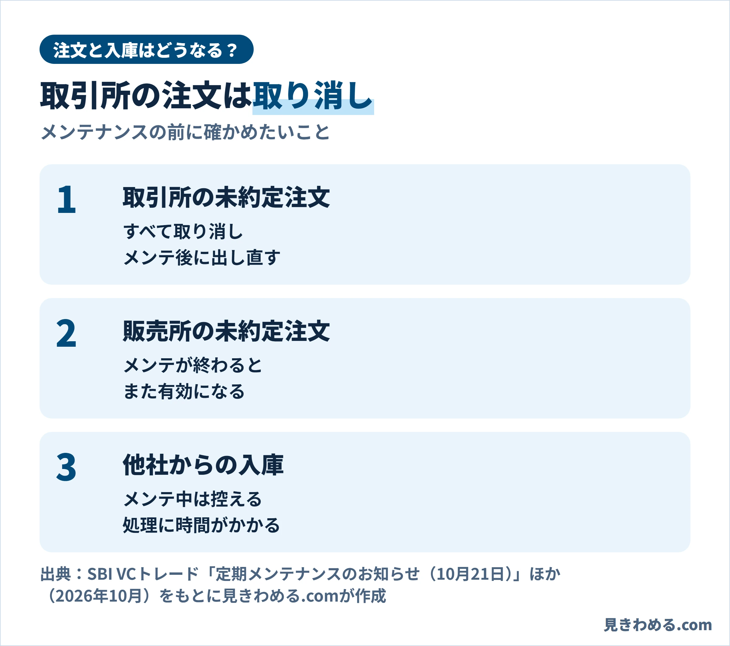 メンテナンス中の注文と入庫。取引所の未約定注文はすべて取り消し。販売所の未約定注文は終了後にまた有効。他社からの入庫はメンテ中は控える