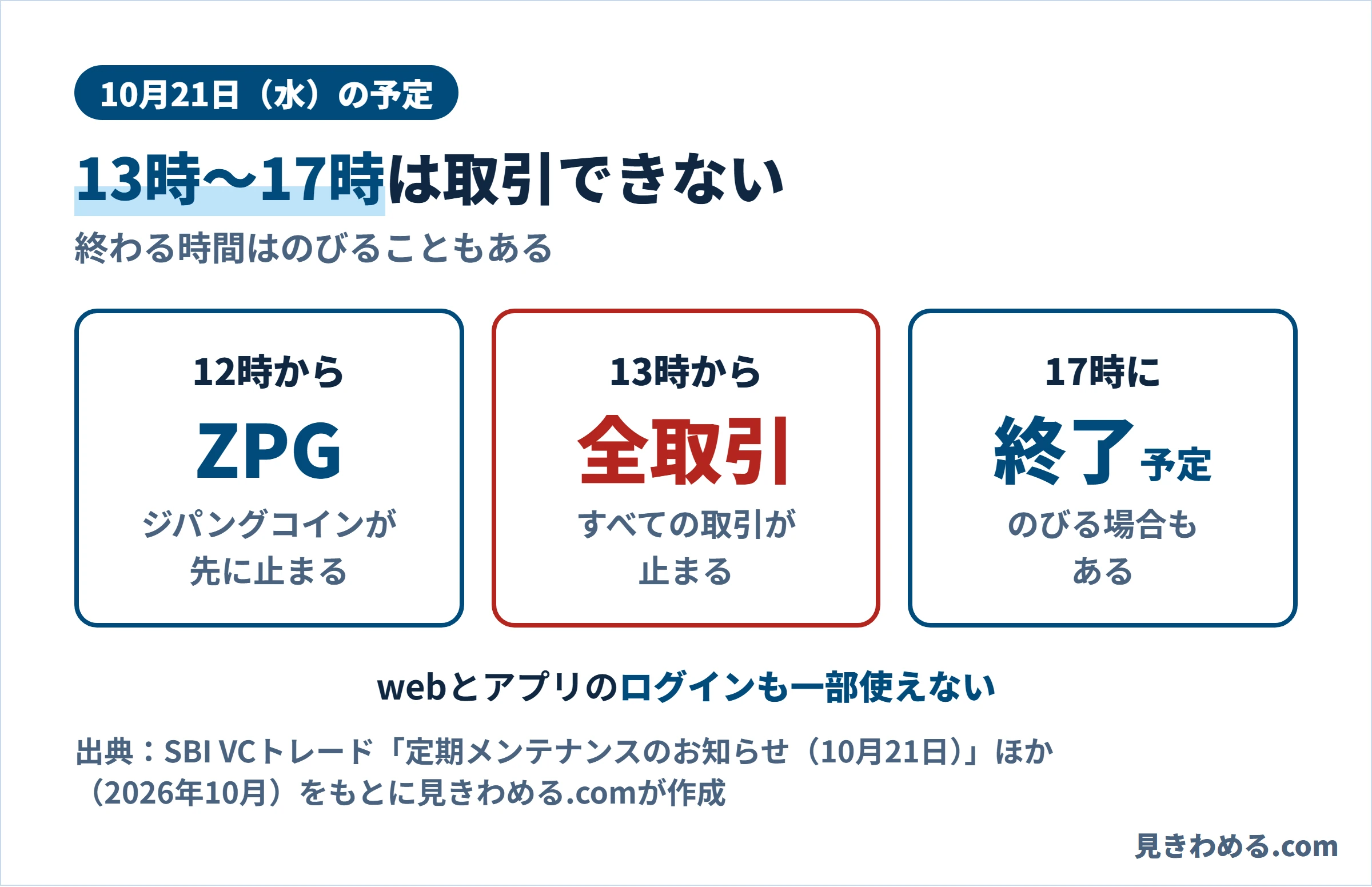 10月21日(水)の予定。12時からジパングコインが止まり、13時からすべての取引が止まる。17時に終了予定でのびる場合もある