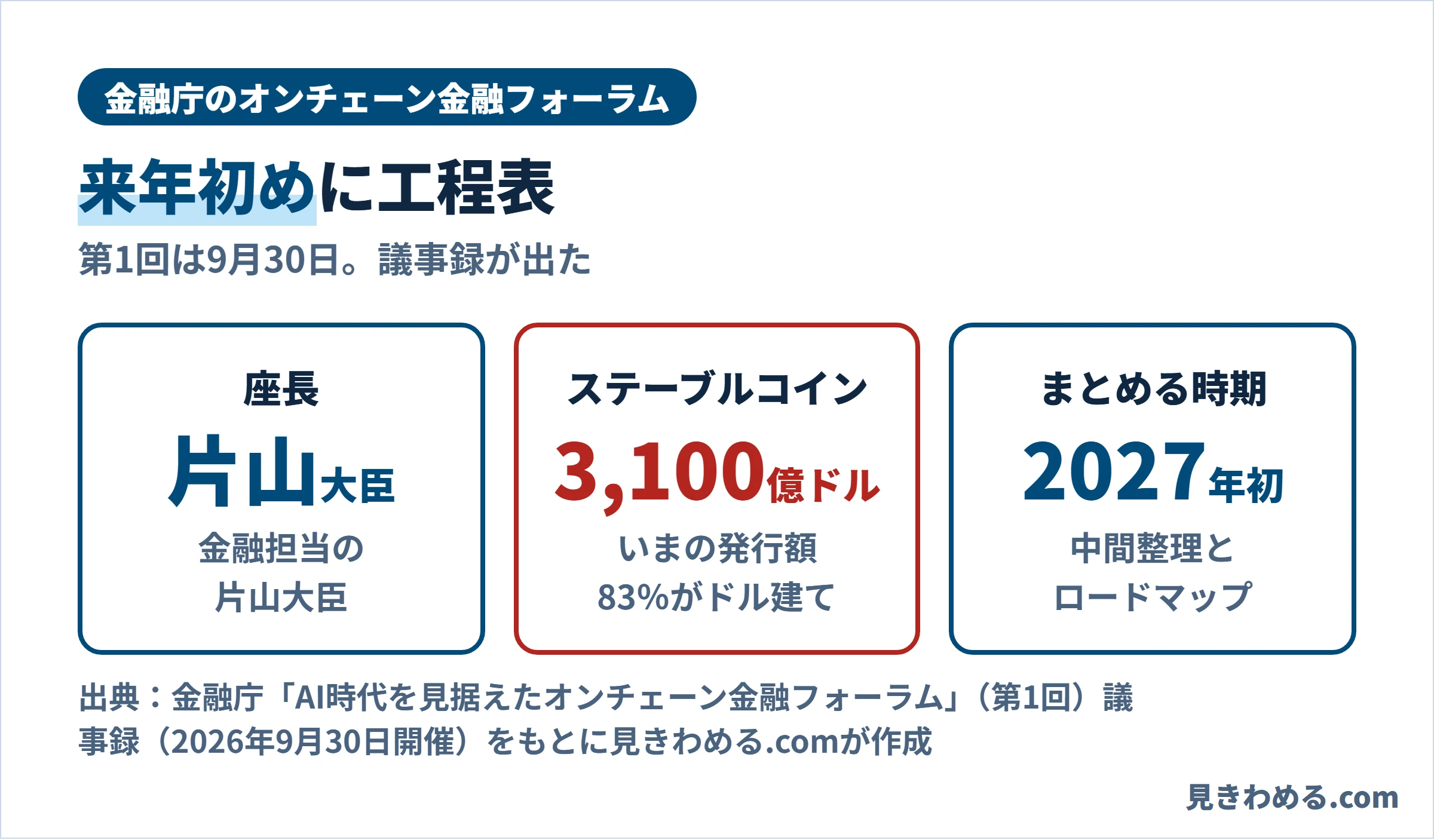 金融庁のオンチェーン金融フォーラムの座長は片山大臣。ステーブルコインの発行額は約3,100億ドルで83％がドル建て。2027年初めに中間整理とロードマップ