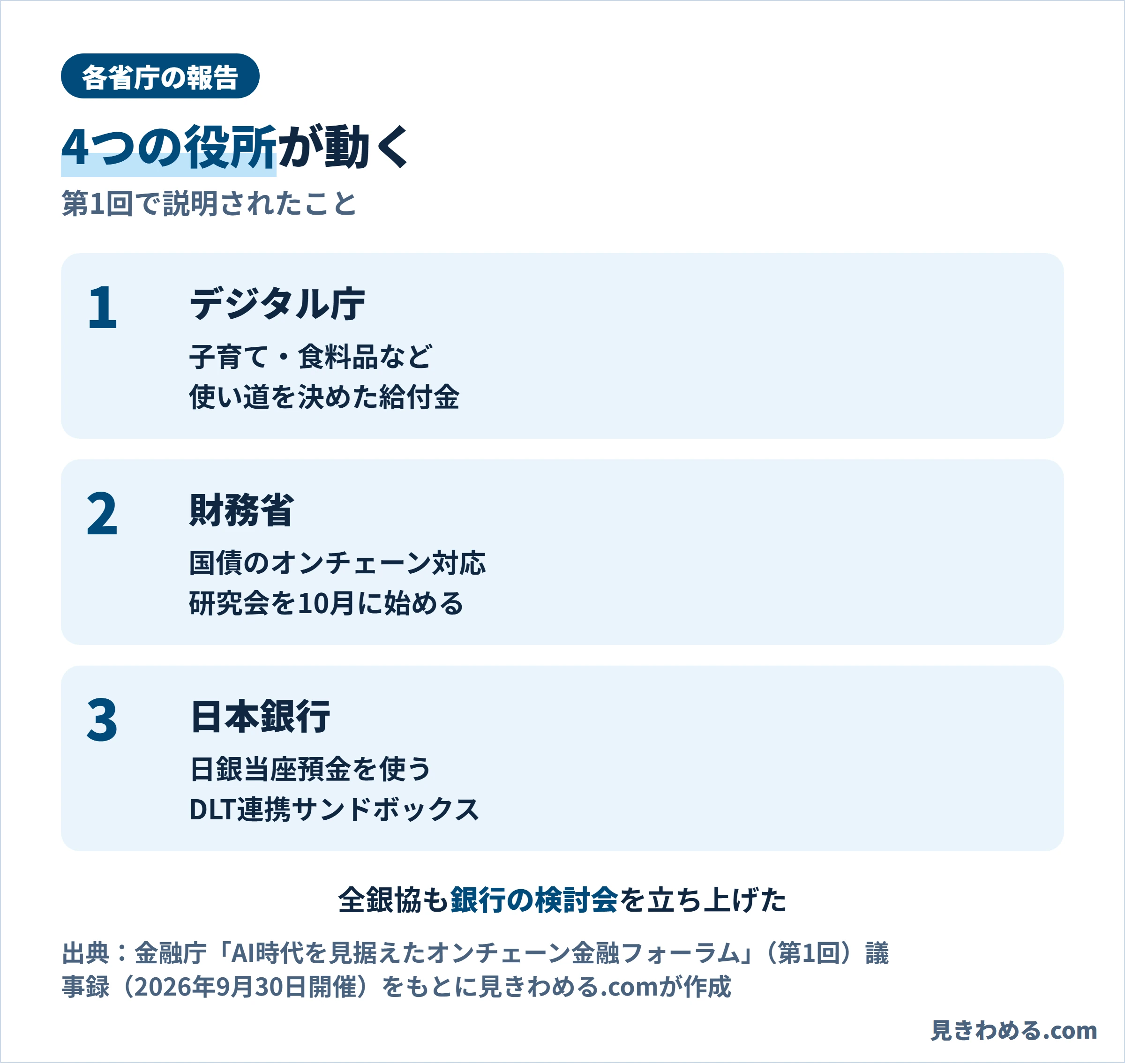 各省庁の報告。デジタル庁は使い道を決めた給付金、財務省は国債のオンチェーン対応の研究会、日本銀行はDLT連携サンドボックス。全銀協も検討会