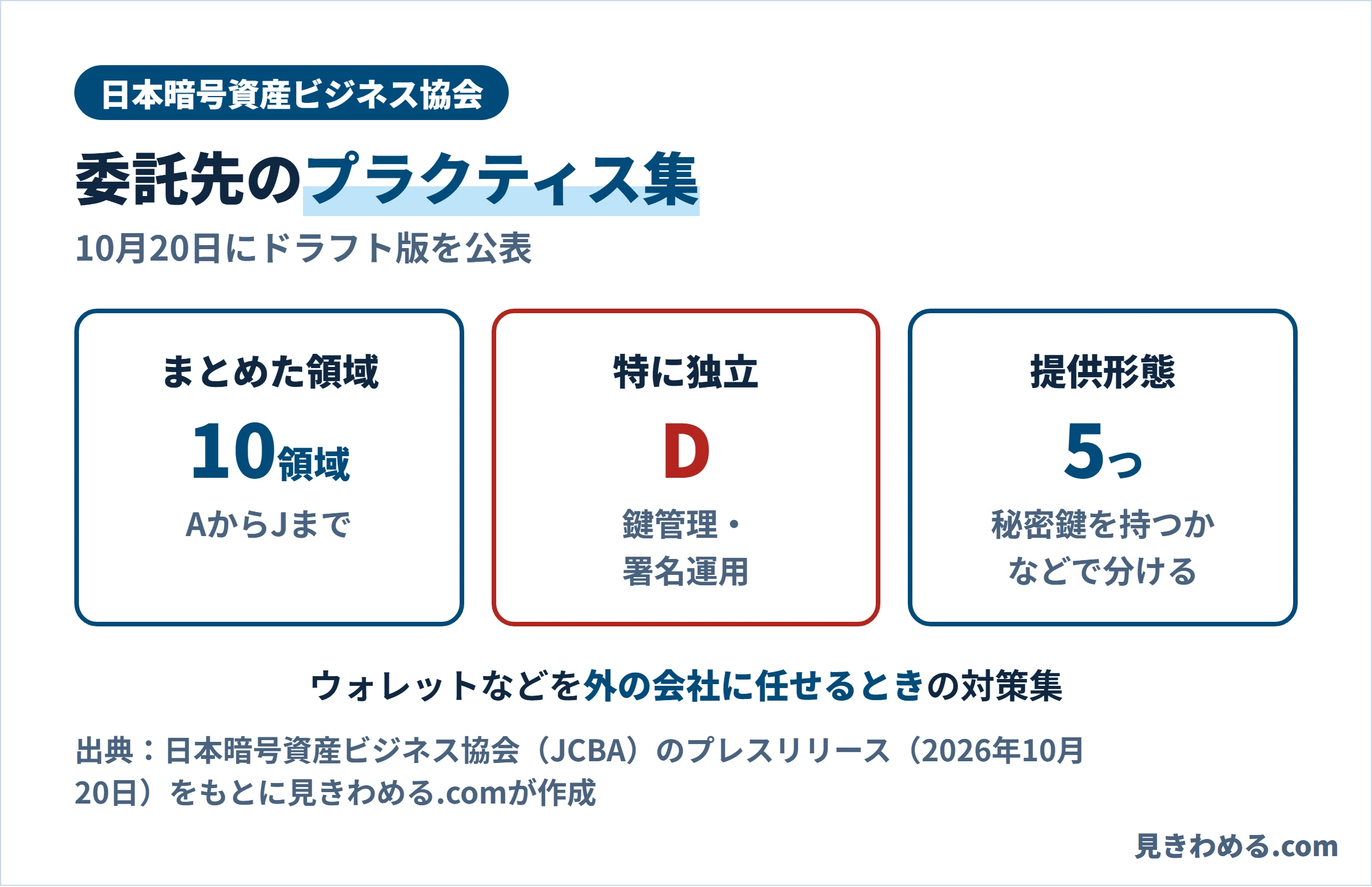 JCBAのプラクティス集は10領域。暗号資産に特有のD 鍵管理・署名運用を独立。サービス提供形態は5つに区分