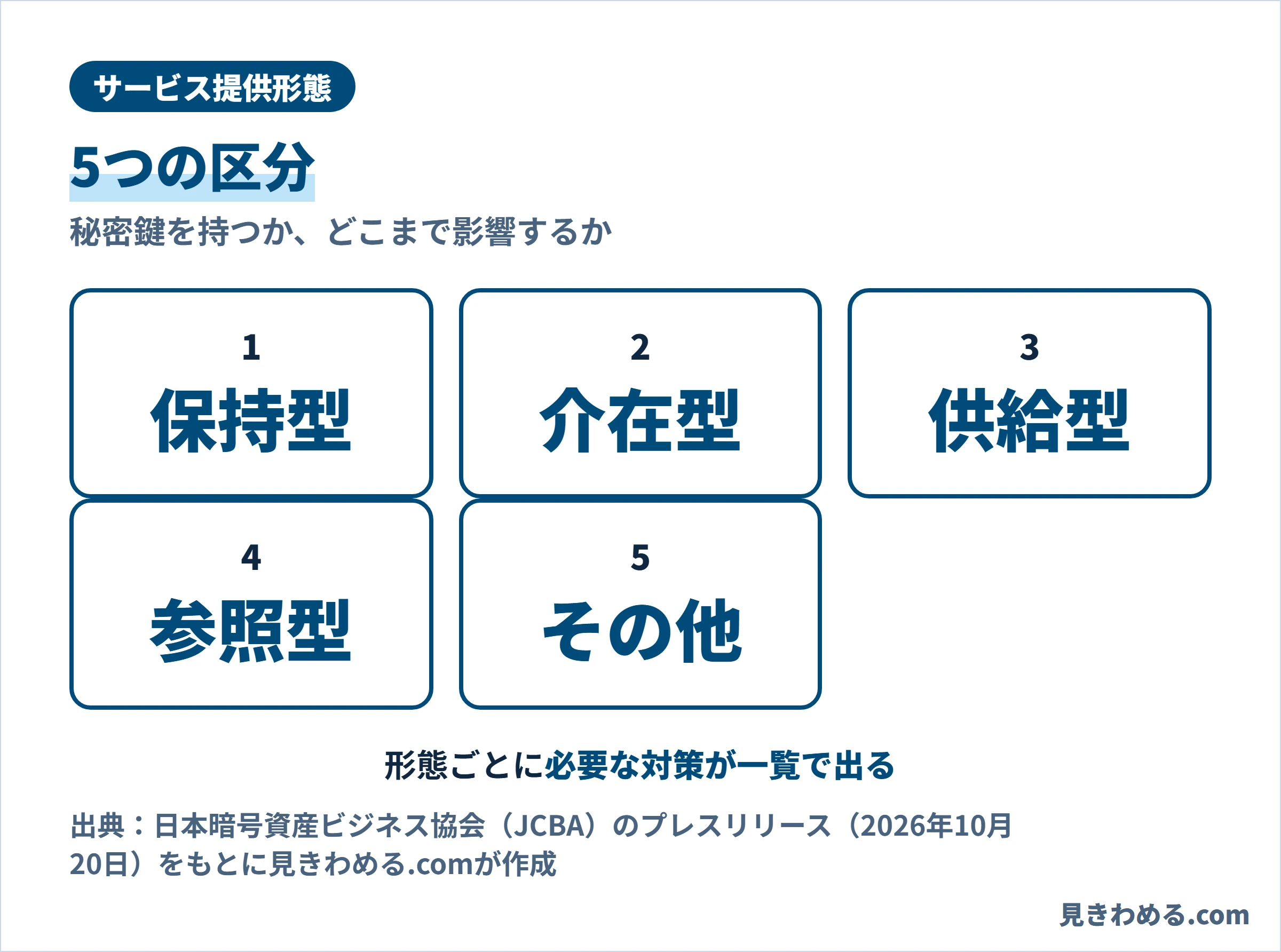 サービス提供形態の5つの区分。保持型、介在型、供給型、参照型、その他