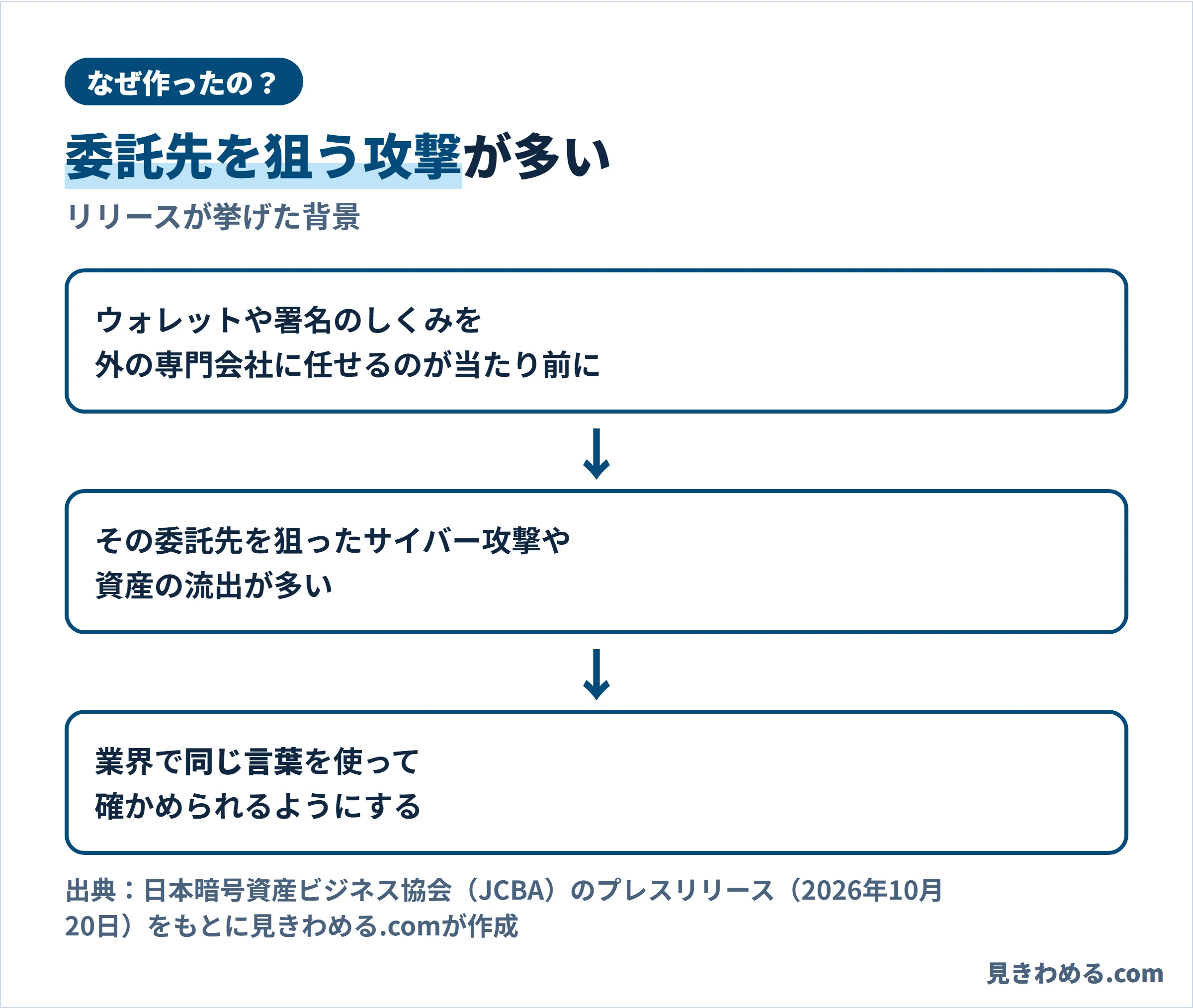 ウォレットや署名を外の会社に任せるのが当たり前になり、委託先を狙う攻撃や流出が多い。業界で同じ言葉で確かめられるようにする