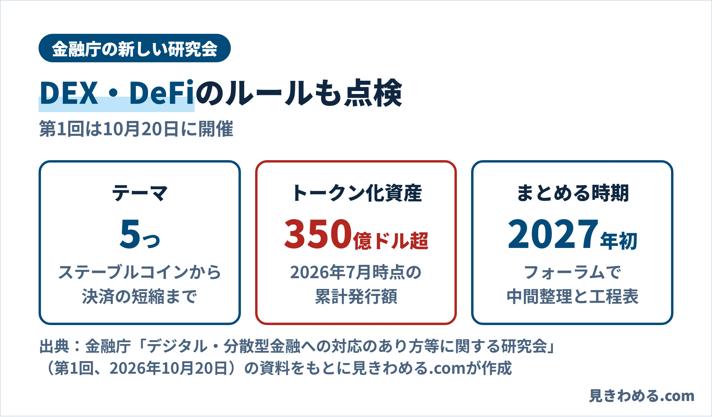研究会のテーマは5つ、トークン化資産の累計発行額は2026年7月時点で350億ドル超、フォーラムでの中間整理と工程表は2027年初め