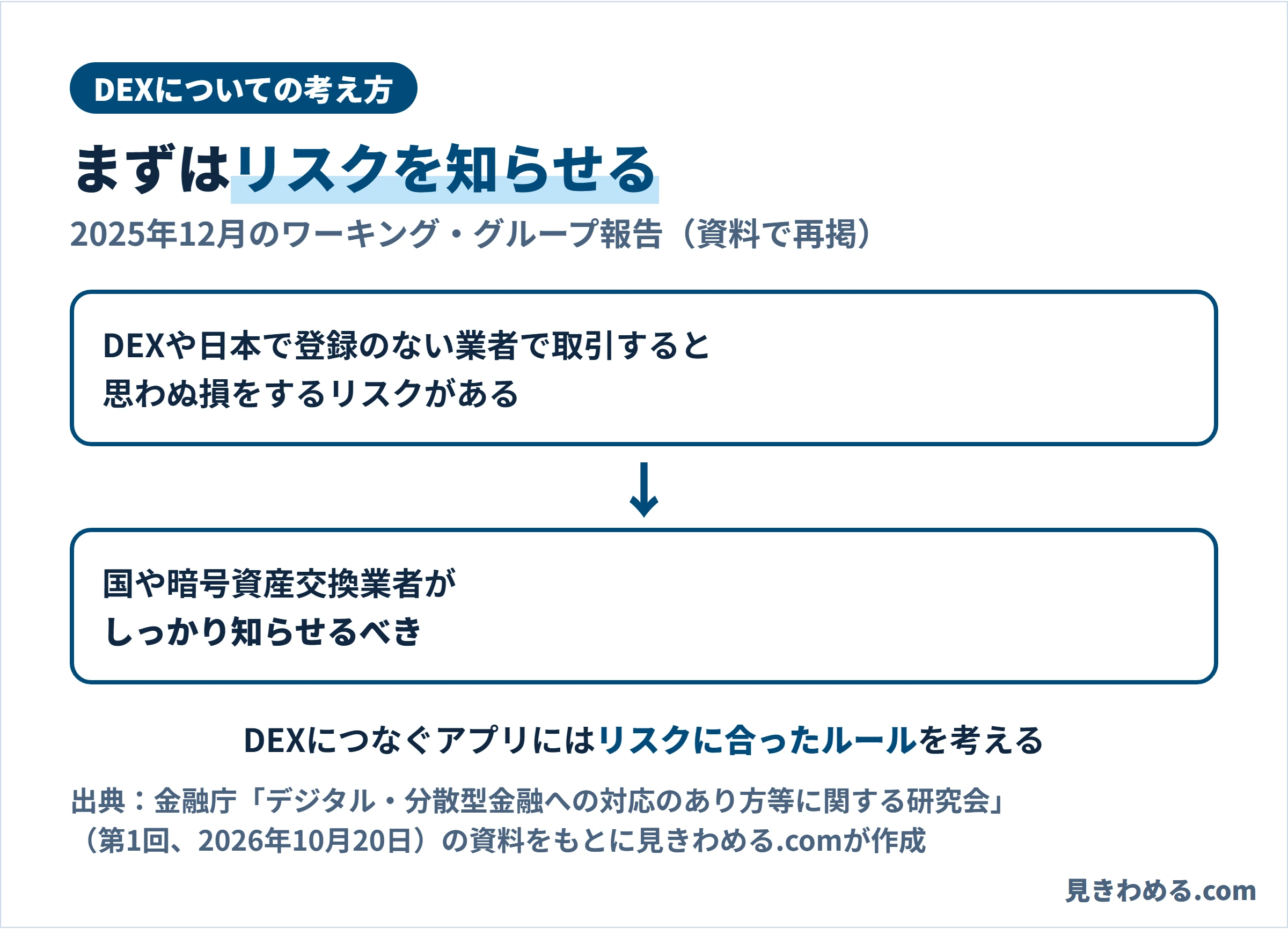 DEXや日本で登録のない業者での取引には思わぬ損をするリスクがあり、国や暗号資産交換業者がしっかり知らせるべき。DEXにつなぐアプリにはリスクに合ったルールを考える