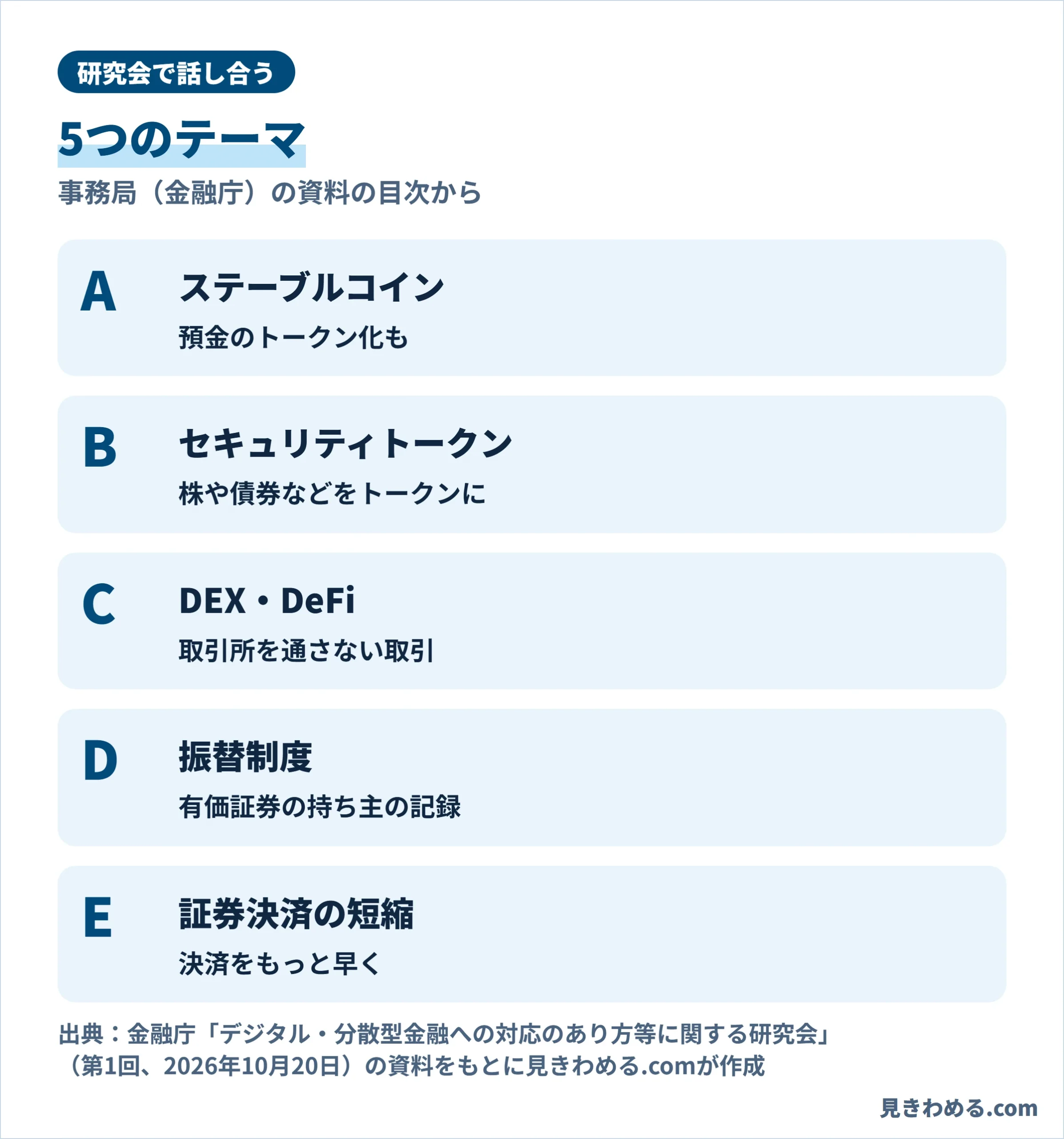研究会のテーマはA ステーブルコインと預金のトークン化、B セキュリティトークン、C DEX・DeFi、D 振替制度、E 証券決済の短縮の5つ