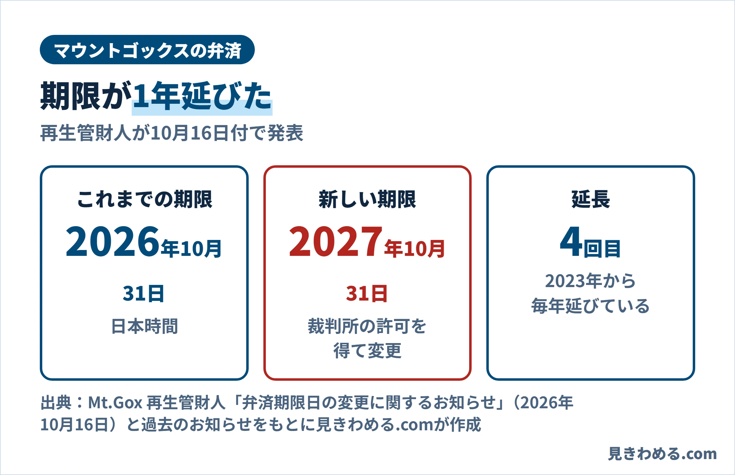 マウントゴックスの弁済の期限は2026年10月31日から2027年10月31日に変わった。裁判所の許可を得た変更で、延長は4回目
