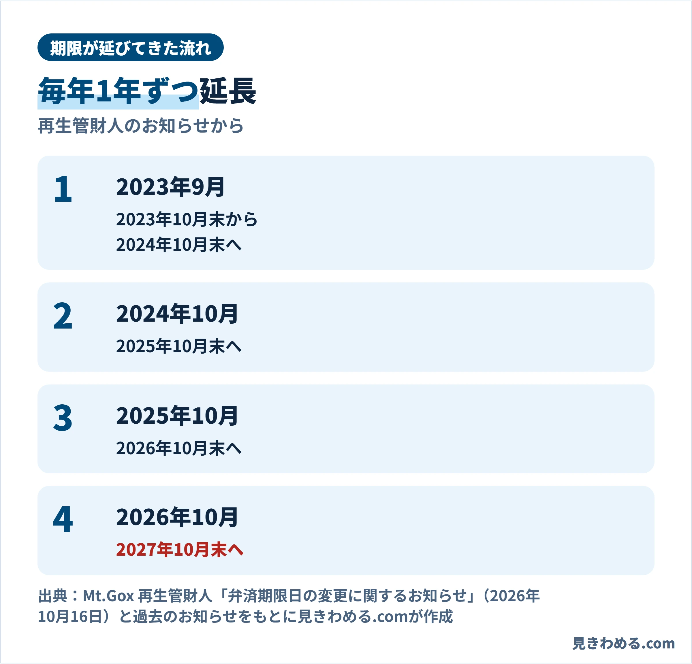 2023年9月に2023年10月末から2024年10月末へ、2024年10月に2025年10月末へ、2025年10月に2026年10月末へ、2026年10月に2027年10月末へ延長