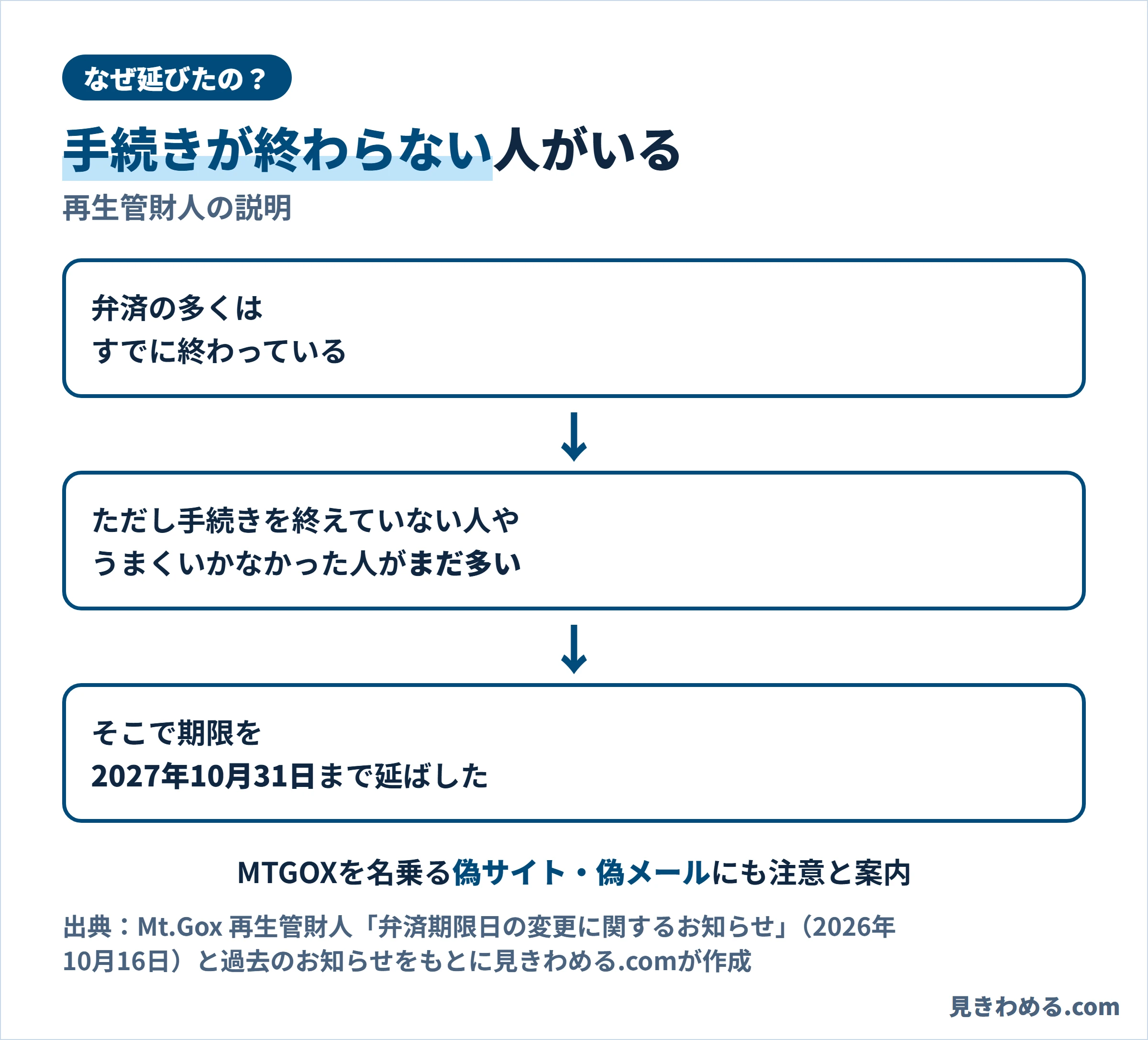 弁済の多くはすでに終わっているが、手続きを終えていない人やうまくいかなかった人がまだ多い。そこで期限を2027年10月31日まで延ばした