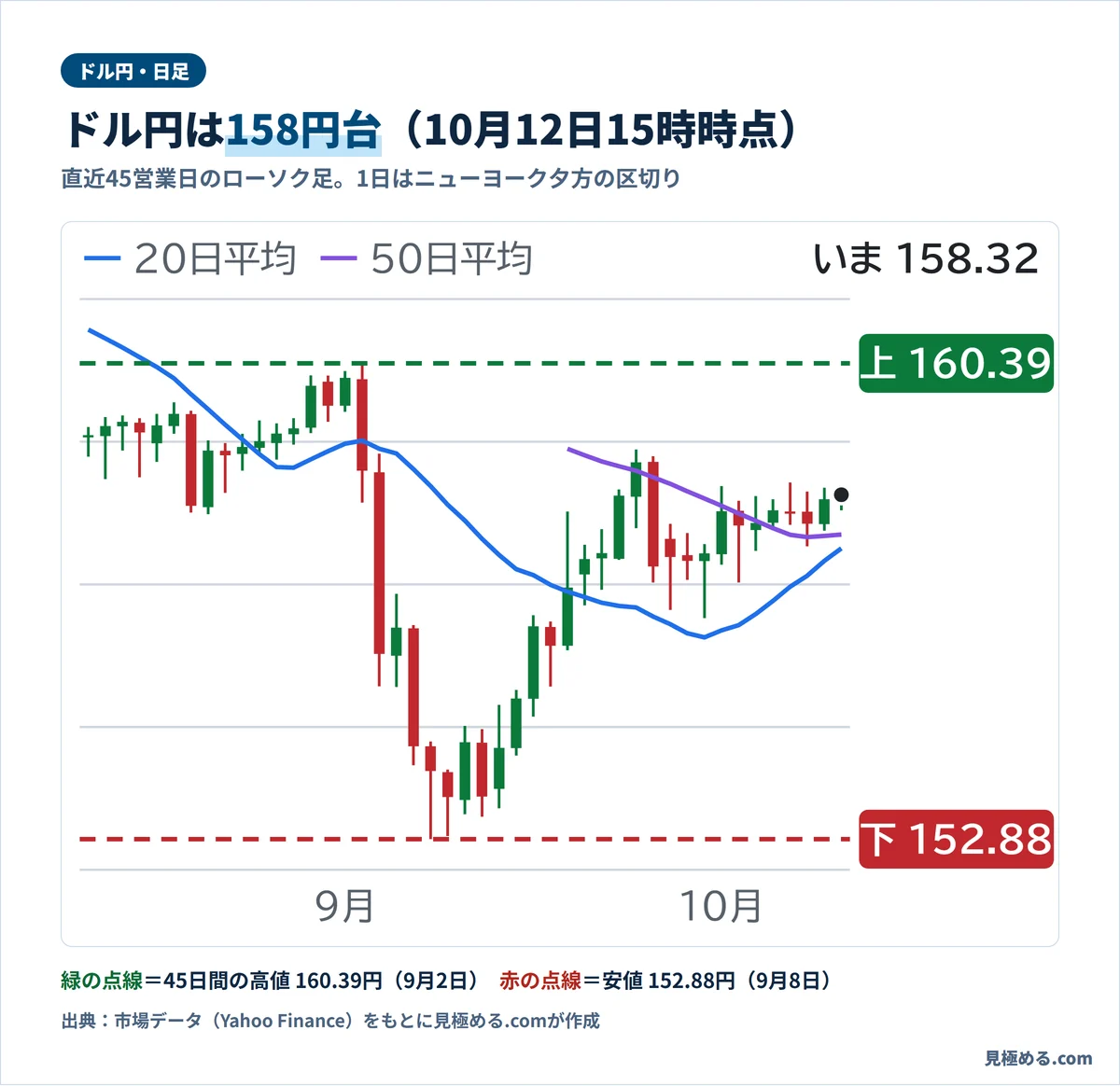 ドル円の日足チャート。45営業日の高値は9月2日の160.39円、安値は9月8日の152.88円で、10月12日15時時点は158.32円