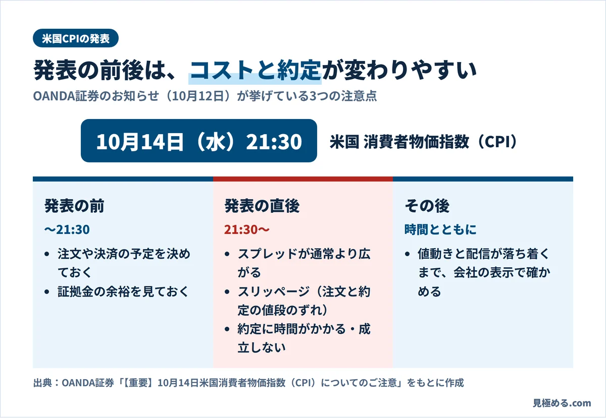 10月14日21時30分の米国CPI発表。発表の前、直後、その後の3つの時間帯で、直後はスプレッド拡大・スリッページ・約定の遅れが起きやすいことを示す図