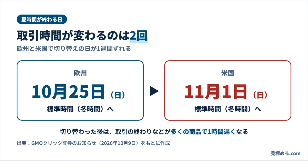 欧州は10月25日、米国は11月1日に標準時間へ切り替わることを示すカレンダーの図