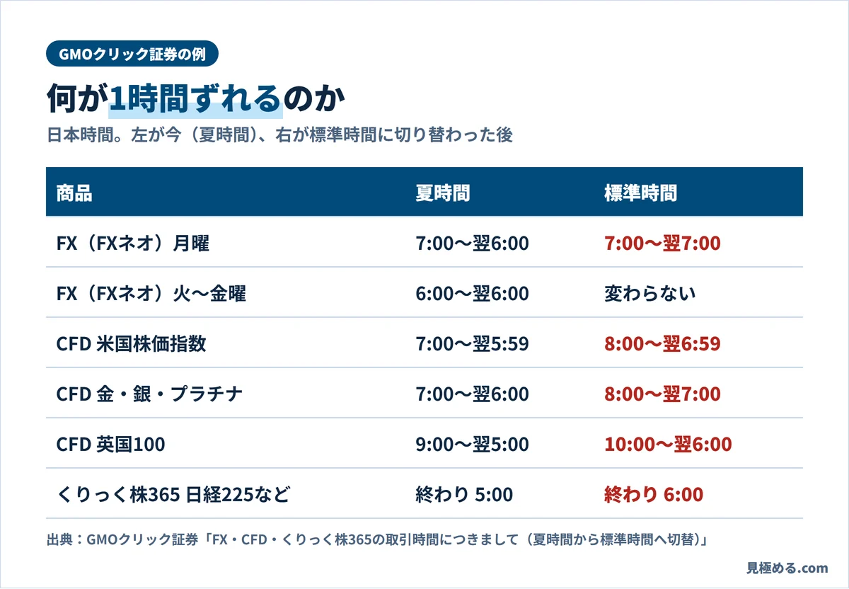 GMOクリック証券の取引時間の変更。FXの月曜は7時から翌7時に、CFDの米国株価指数は8時から翌6時59分に、金銀プラチナは8時から翌7時に、英国100は10時から翌6時に変わる表