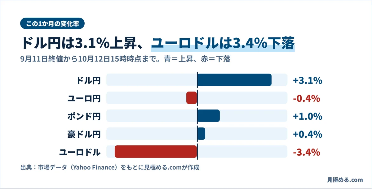 9月11日から10月12日までの変化率。ドル円プラス3.1%、ユーロ円マイナス0.4%、ポンド円プラス1.0%、豪ドル円プラス0.4%、ユーロドルマイナス3.4%