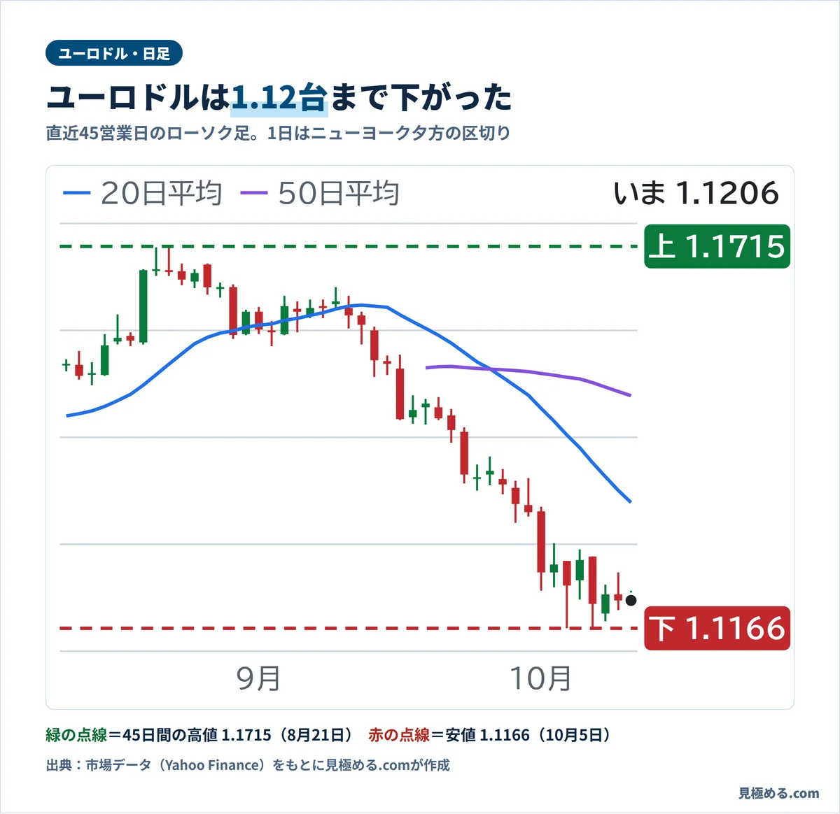 ユーロドルの日足チャート。45営業日の高値は8月21日の1.1720ドル、安値は10月5日の1.1170ドルで、10月12日15時時点は1.121ドル台