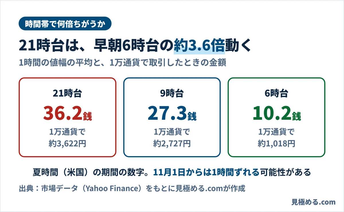 1時間の値幅の平均と1万通貨での金額。21時台は36.2銭で約3,622円、9時台は27.3銭で約2,727円、6時台は10.2銭で約1,018円