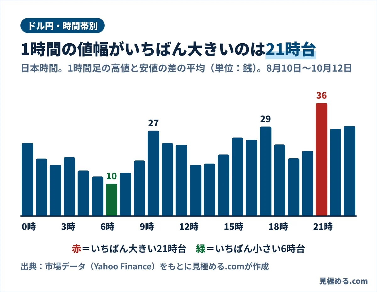 ドル円の時間帯別の1時間の値幅の平均。21時台が約36銭でいちばん大きく、早朝6時台が約10銭でいちばん小さい棒グラフ