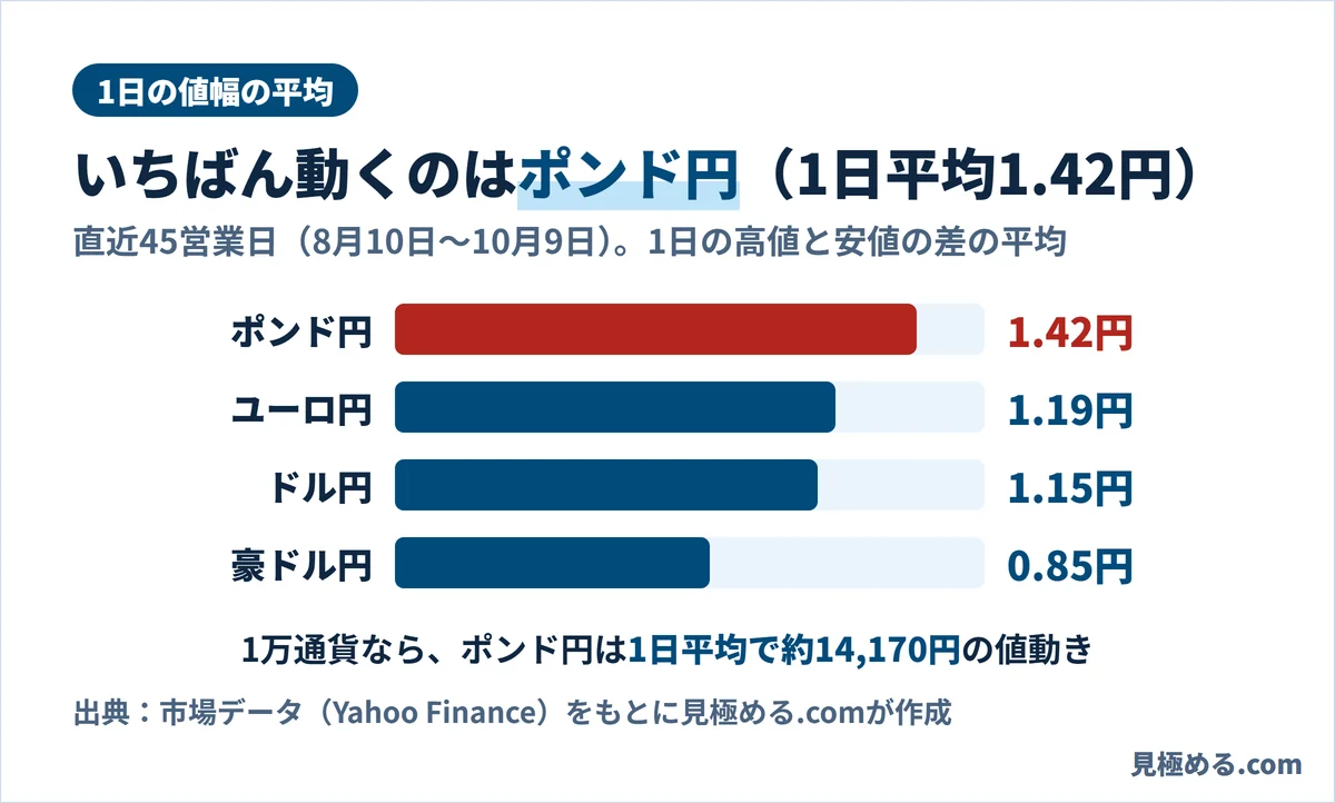 1日の値幅の平均。ポンド円1.42円、ユーロ円1.19円、ドル円1.15円、豪ドル円0.85円の横棒グラフ