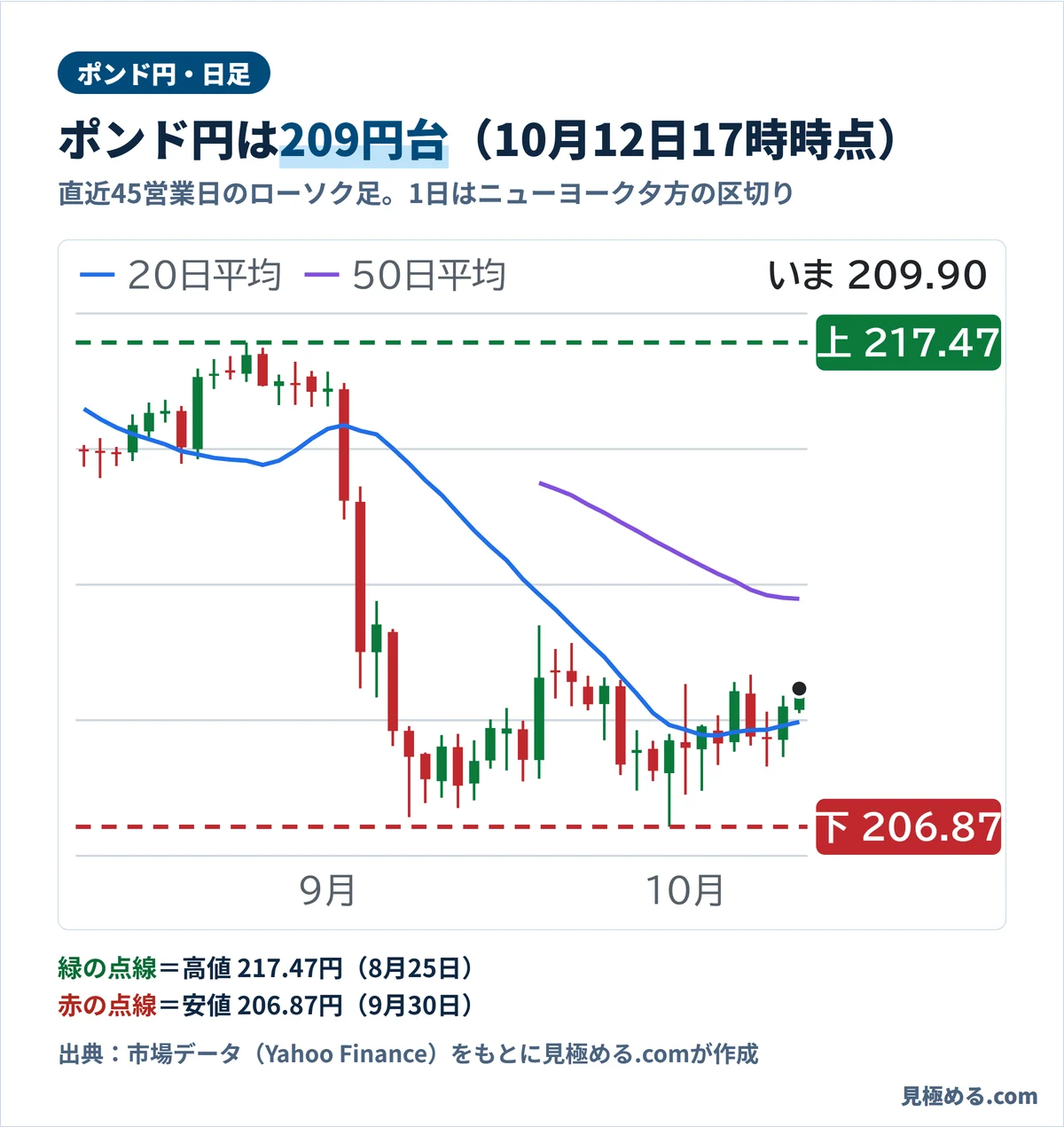 ポンド円の日足チャート。8月25日に217.469円の高値、9月30日に206.872円の安値をつけ、10月12日17時時点は209.895円