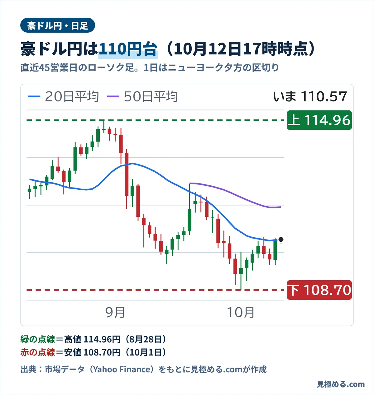 豪ドル円の日足チャート。8月28日に114.961円の高値、10月1日に108.701円の安値をつけ、10月12日17時時点は110.565円