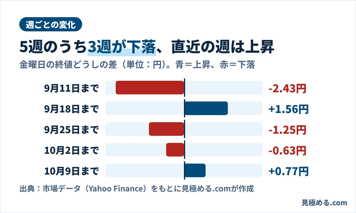 豪ドル円の週ごとの変化。9月11日まで−2.43円、9月18日まで＋1.56円、9月25日まで−1.25円、10月2日まで−0.63円、10月9日まで＋0.77円