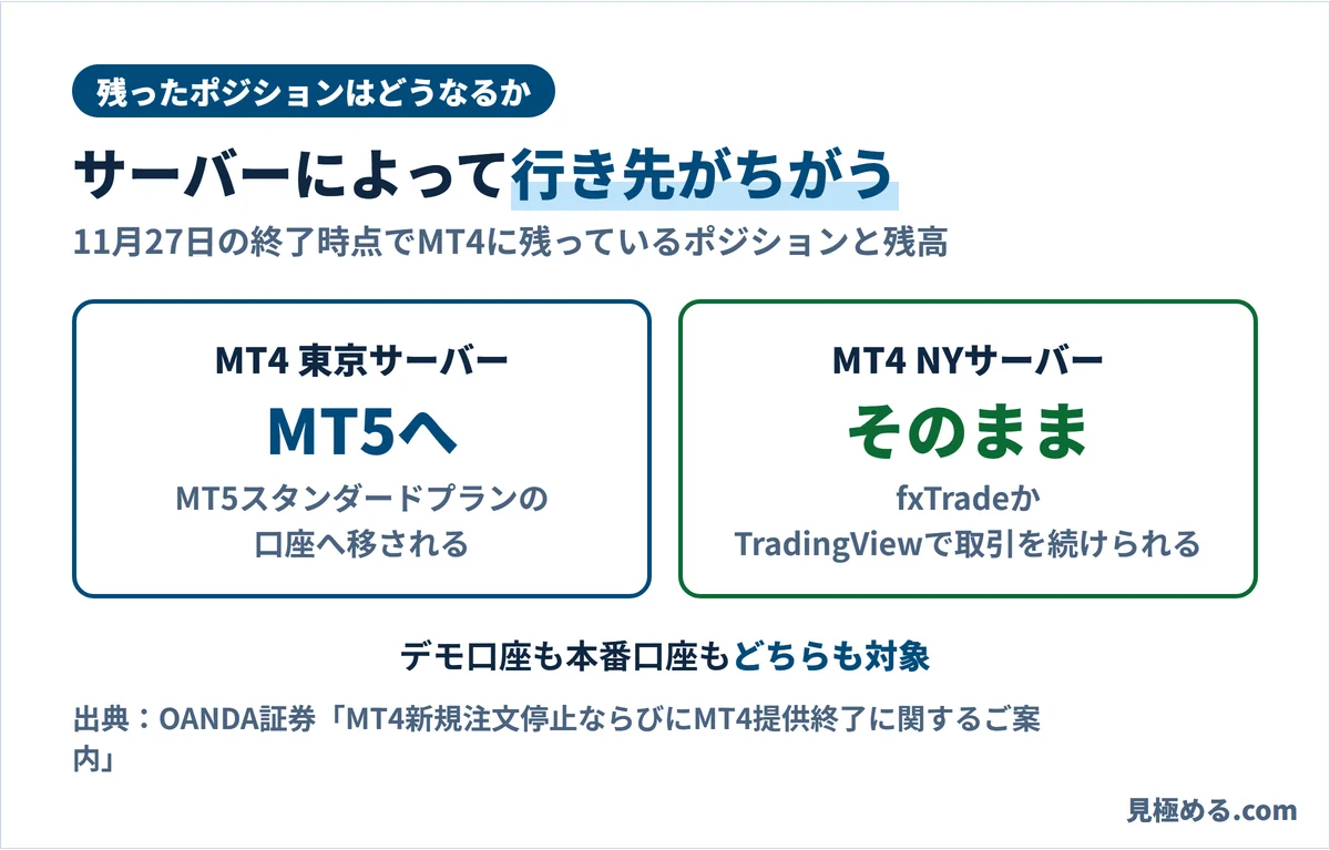 MT4の終了後の扱い。東京サーバーはMT5スタンダードプランの口座へ移され、NYサーバーはfxTradeかTradingViewで取引を続けられる