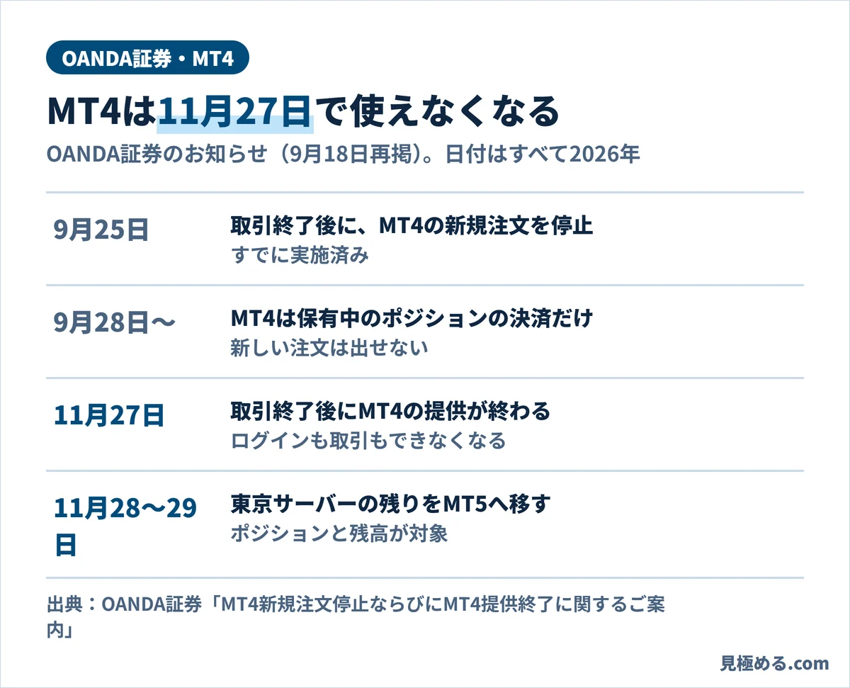 OANDA証券のMT4終了までの日程。9月25日に新規注文停止、9月28日から決済のみ、11月27日に提供終了、11月28日から29日に東京サーバーの残りをMT5へ移す
