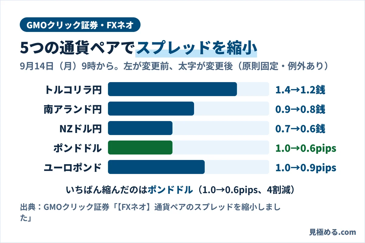 FXネオのスプレッドの変更。トルコリラ円1.4銭から1.2銭、南アフリカランド円0.9銭から0.8銭、NZドル円0.7銭から0.6銭、ポンドドル1.0pipsから0.6pips、ユーロポンド1.0pipsから0.9pips