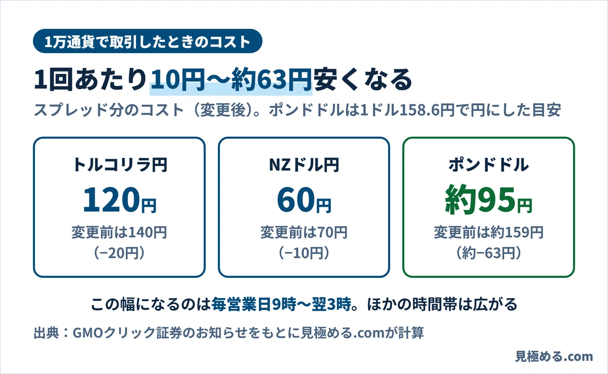 1万通貨で取引したときのスプレッド分のコスト。トルコリラ円120円、NZドル円60円、ポンドドル約95円