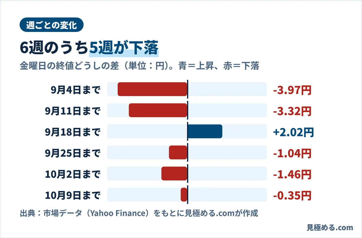 ユーロ円の週ごとの変化。9月4日まで−3.97円、9月11日まで−3.32円、9月18日まで＋2.02円、9月25日まで−1.04円、10月2日まで−1.46円、10月9日まで−0.35円
