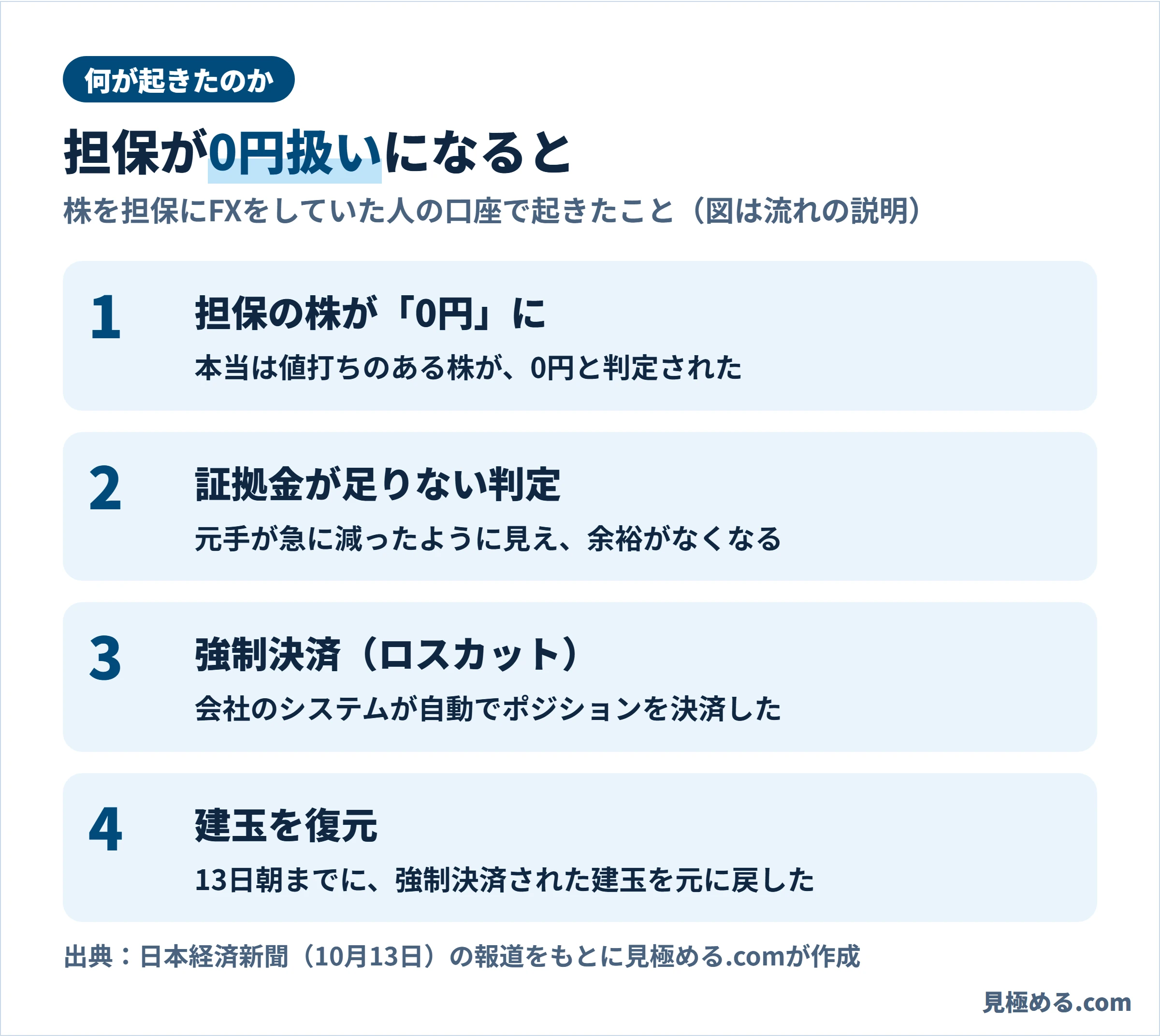 何が起きたのかの流れ。担保の株が0円と判定され、証拠金が足りない判定になり、強制決済され、その後に建玉が復元された