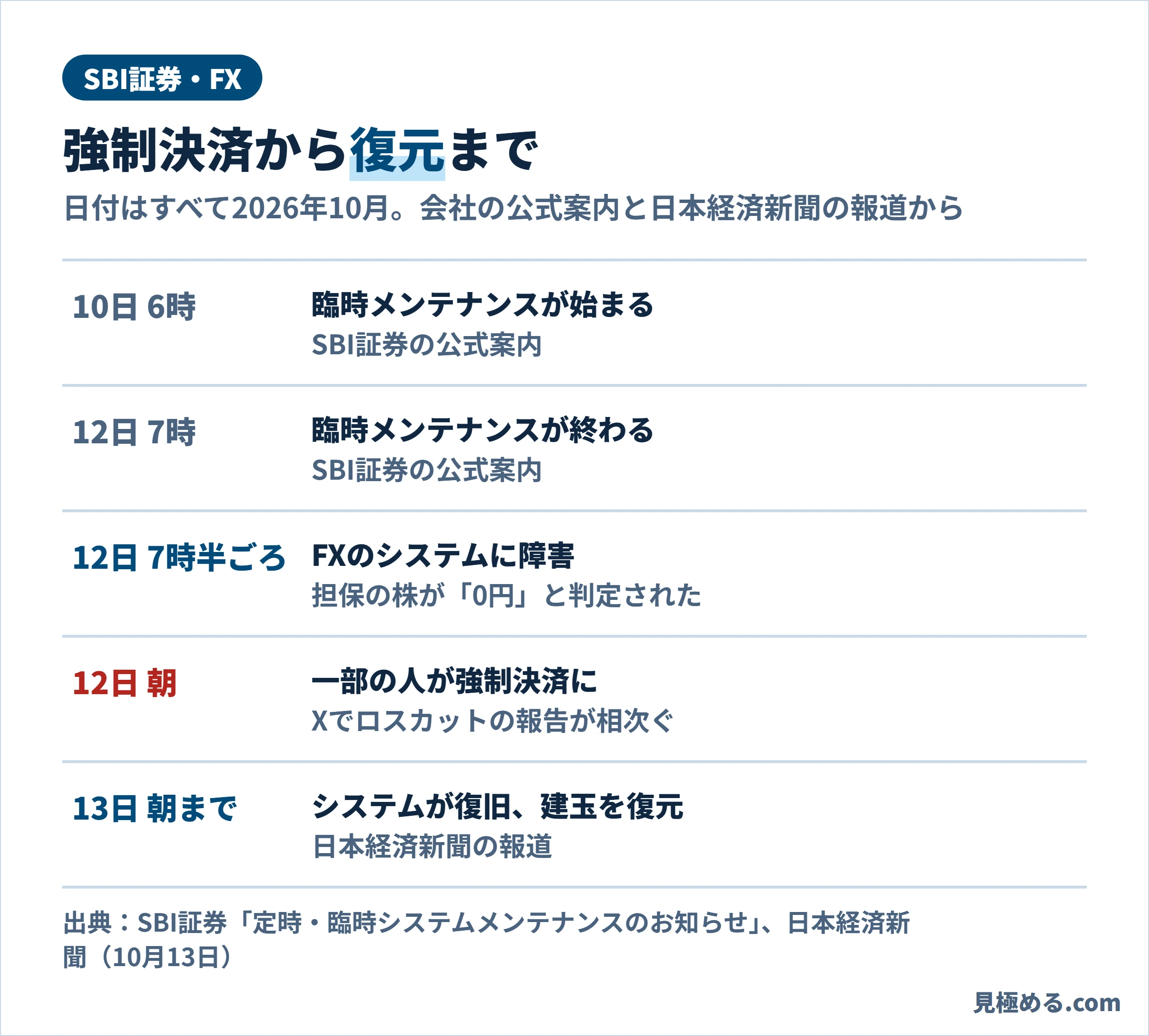 SBI証券のFX障害の時系列。10月10日6時に臨時メンテナンス開始、12日7時に終了、12日7時半ごろにFXのシステムで障害、一部の人が強制決済、13日朝までに復旧して建玉を復元