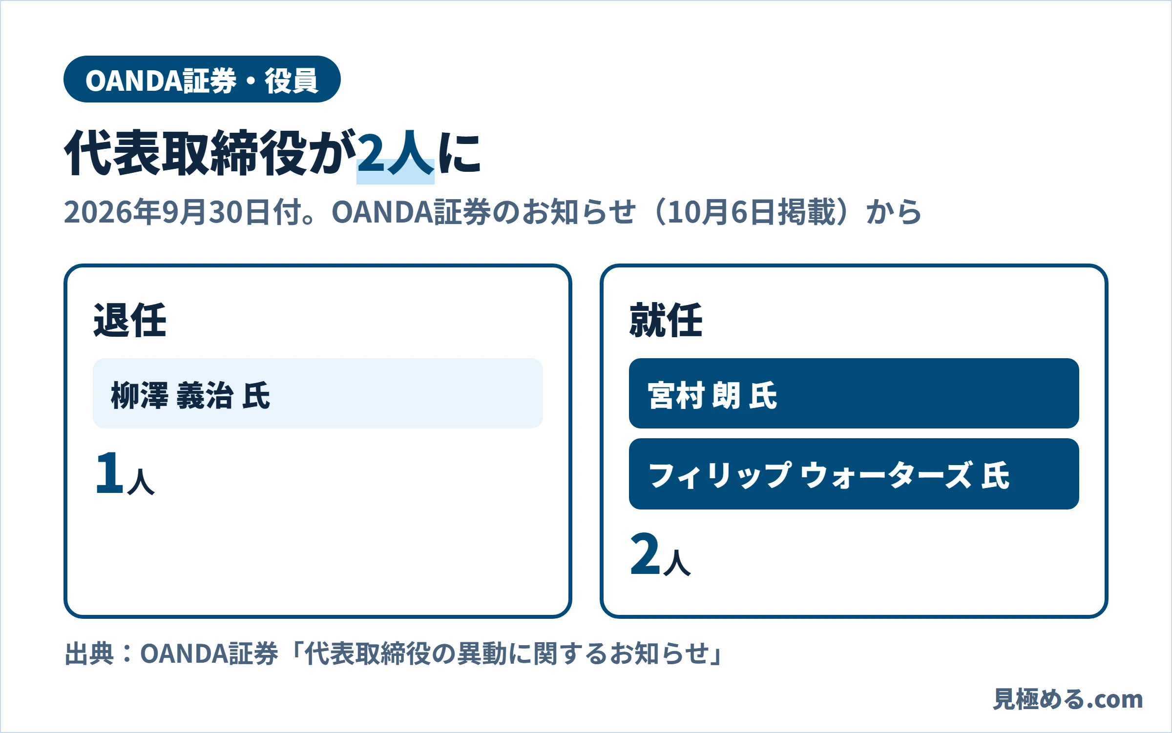 OANDA証券の代表取締役の異動。柳澤義治氏が退任し、宮村朗氏とフィリップ・ウォーターズ氏の2人が就任